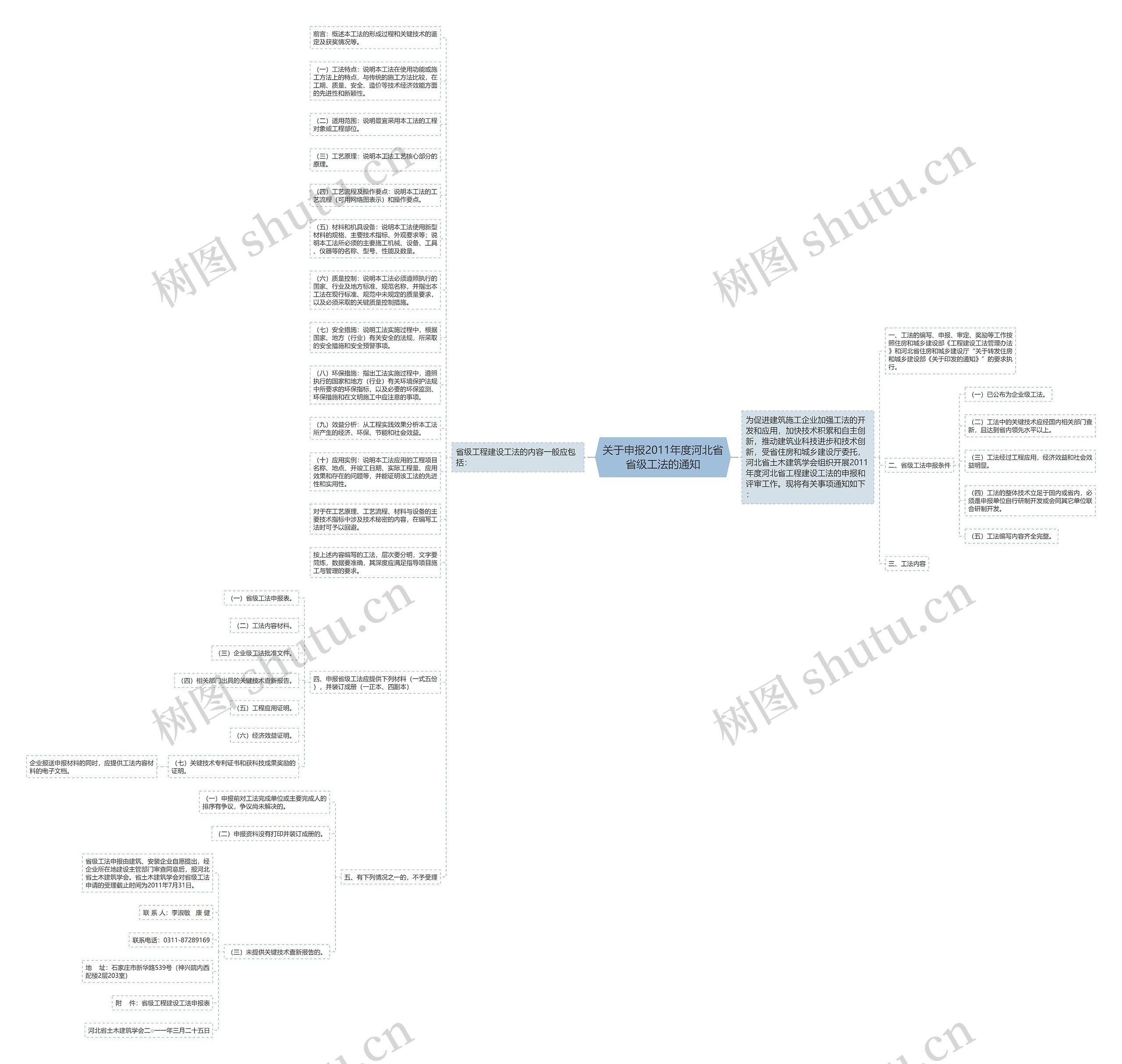 关于申报2011年度河北省省级工法的通知思维导图