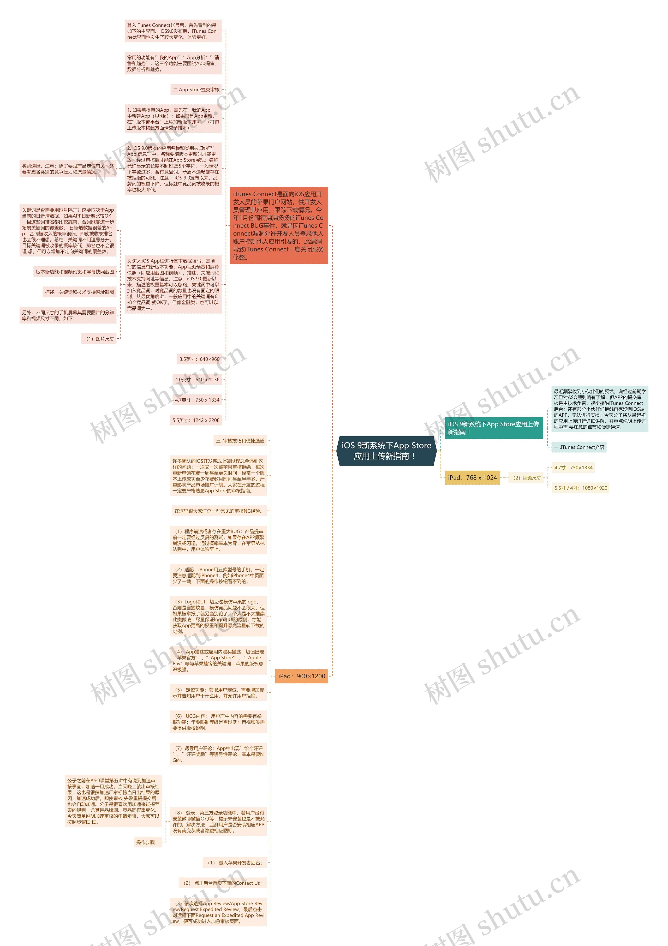 iOS 9新系统下App Store应用上传新指南 ！思维导图
