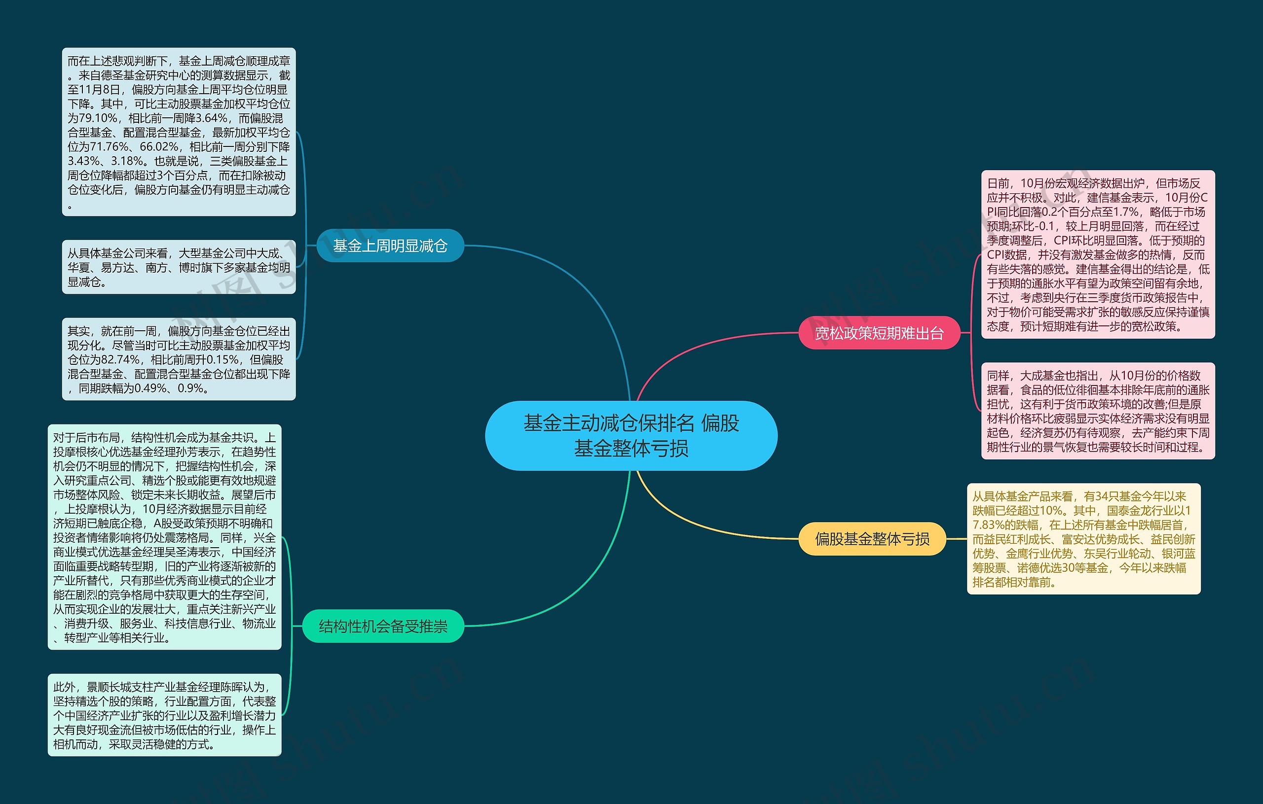 基金主动减仓保排名 偏股基金整体亏损 基金主动减仓保排名 偏股基金整体亏损