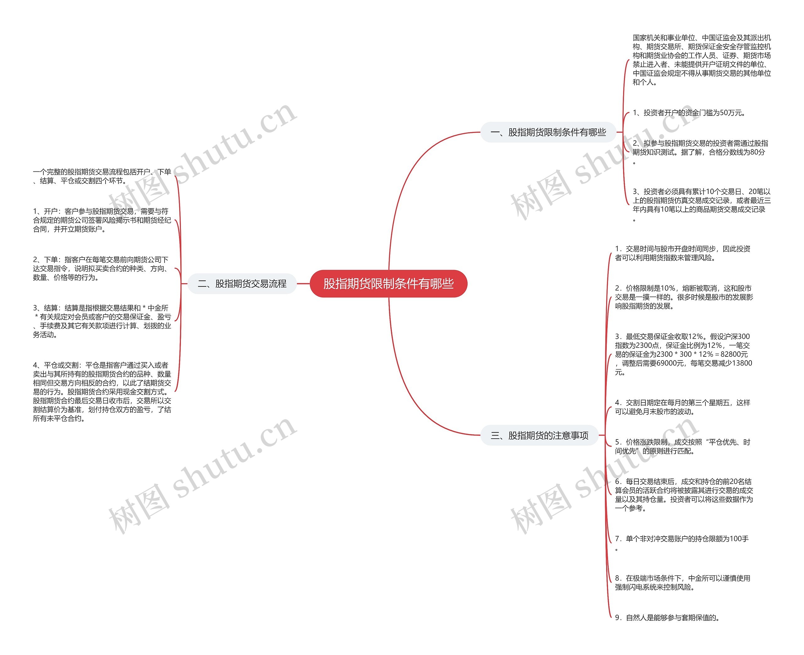 股指期货限制条件有哪些思维导图