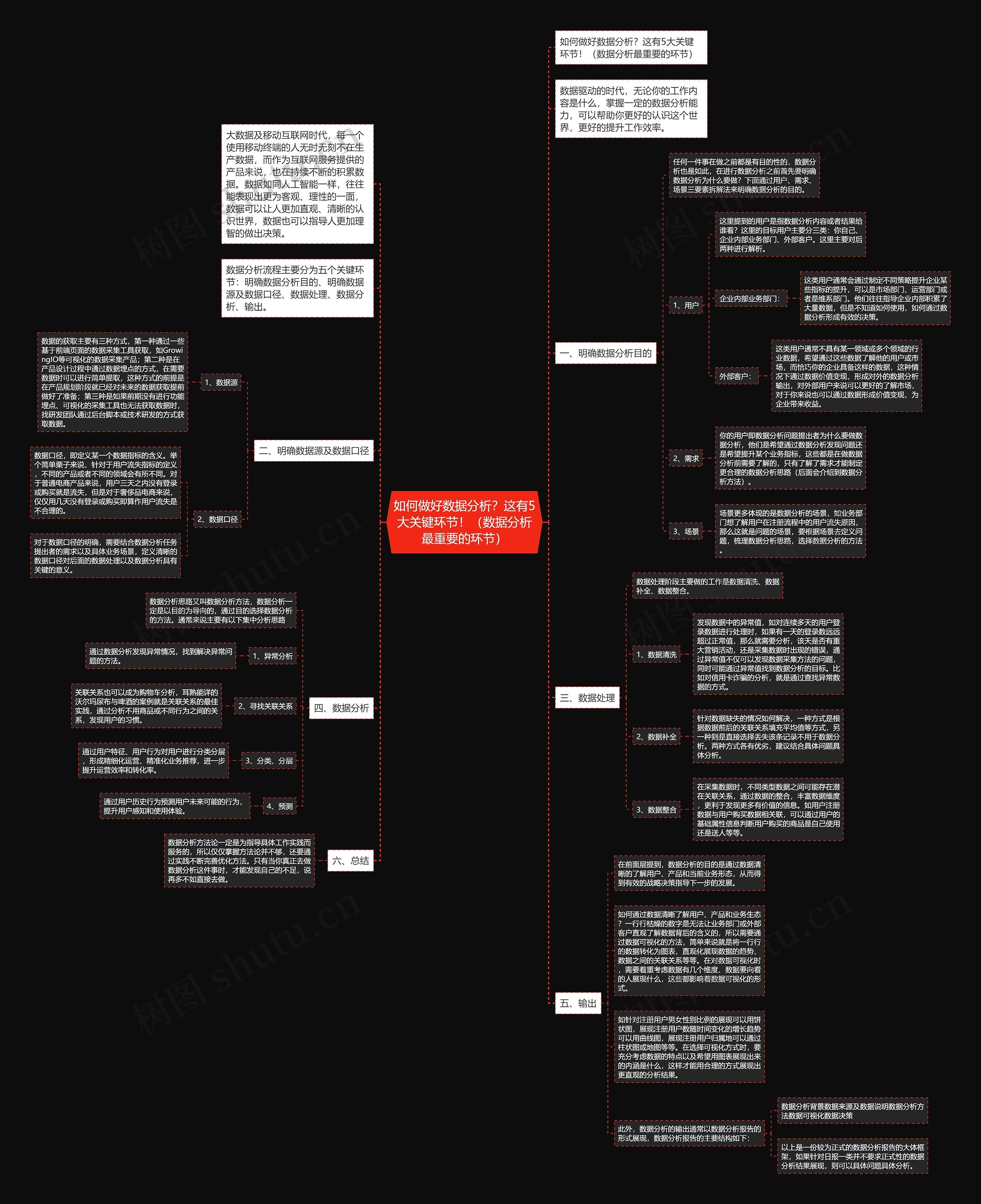 如何做好数据分析？这有5大关键环节！（数据分析最重要的环节）思维导图