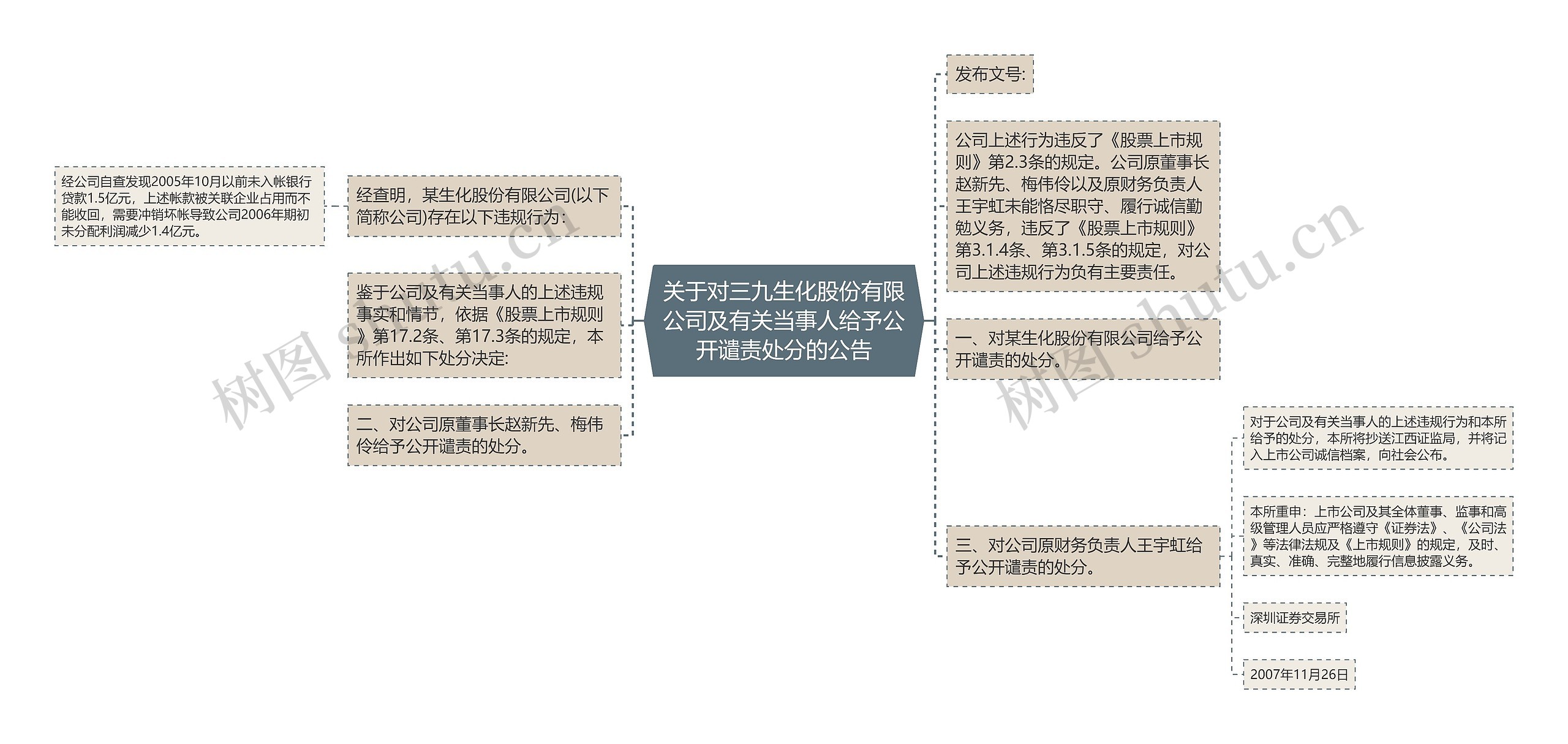 关于对三九生化股份有限公司及有关当事人给予公开谴责处分的公告