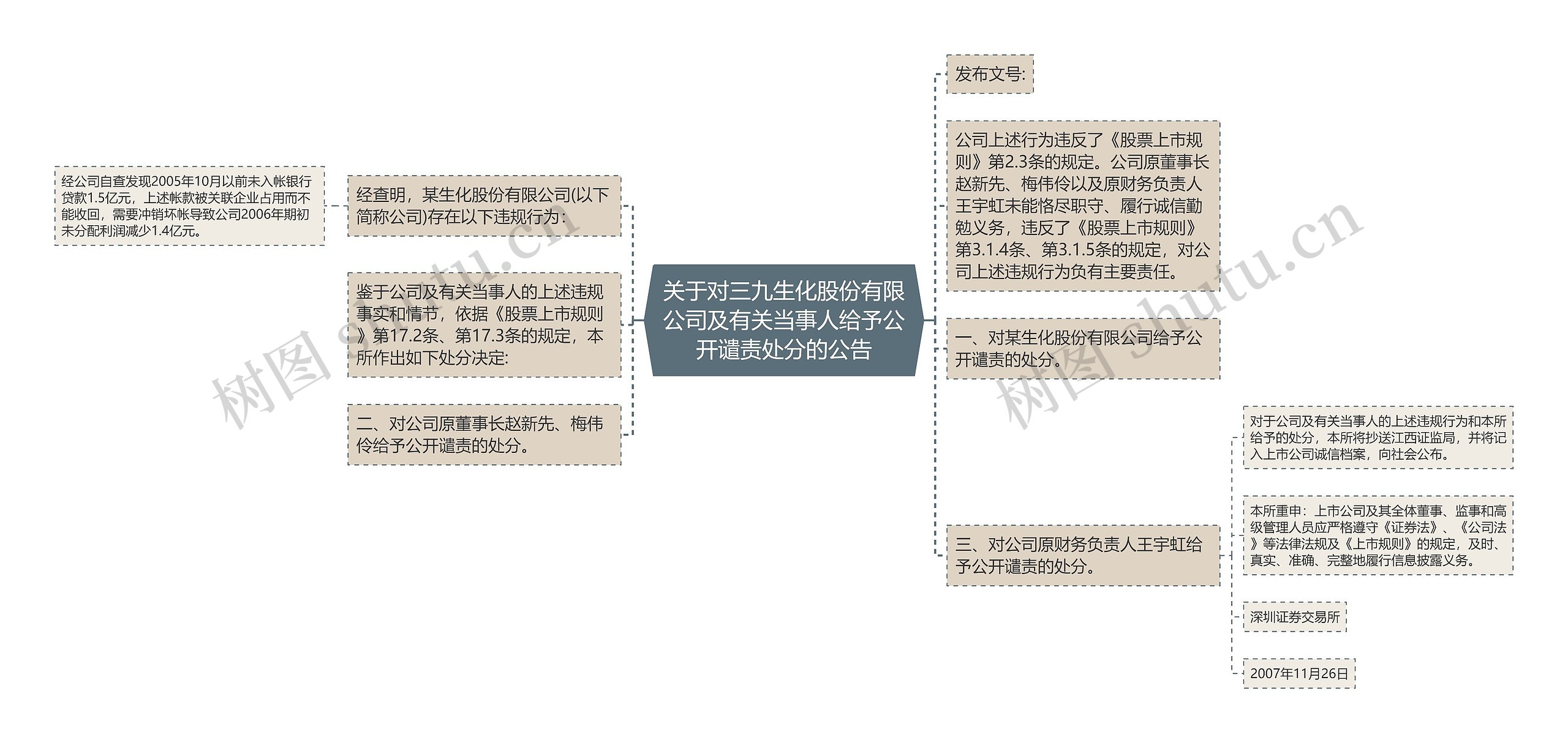 关于对三九生化股份有限公司及有关当事人给予公开谴责处分的公告思维导图