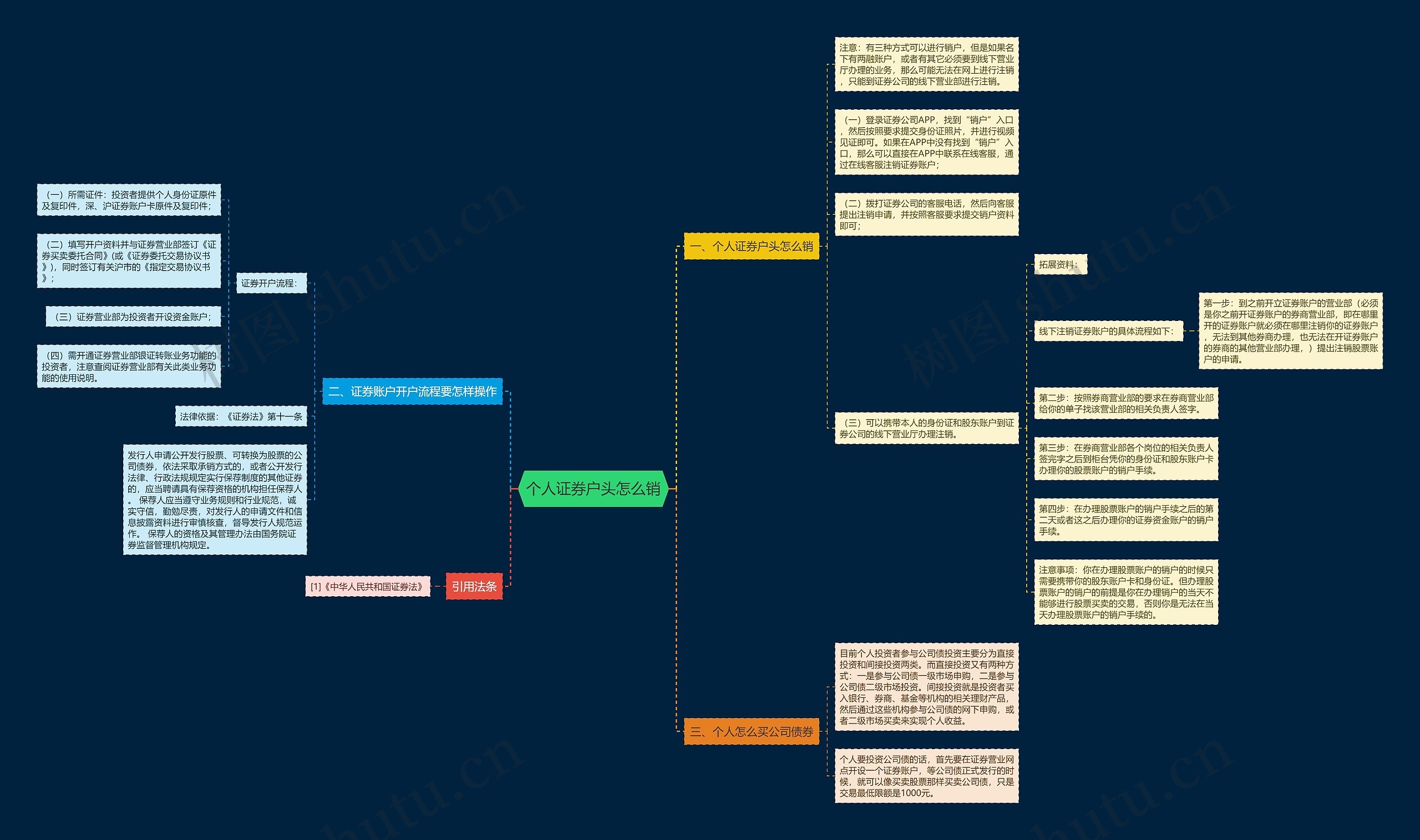 个人证券户头怎么销思维导图高清图 个人证券户头怎么销思维导图