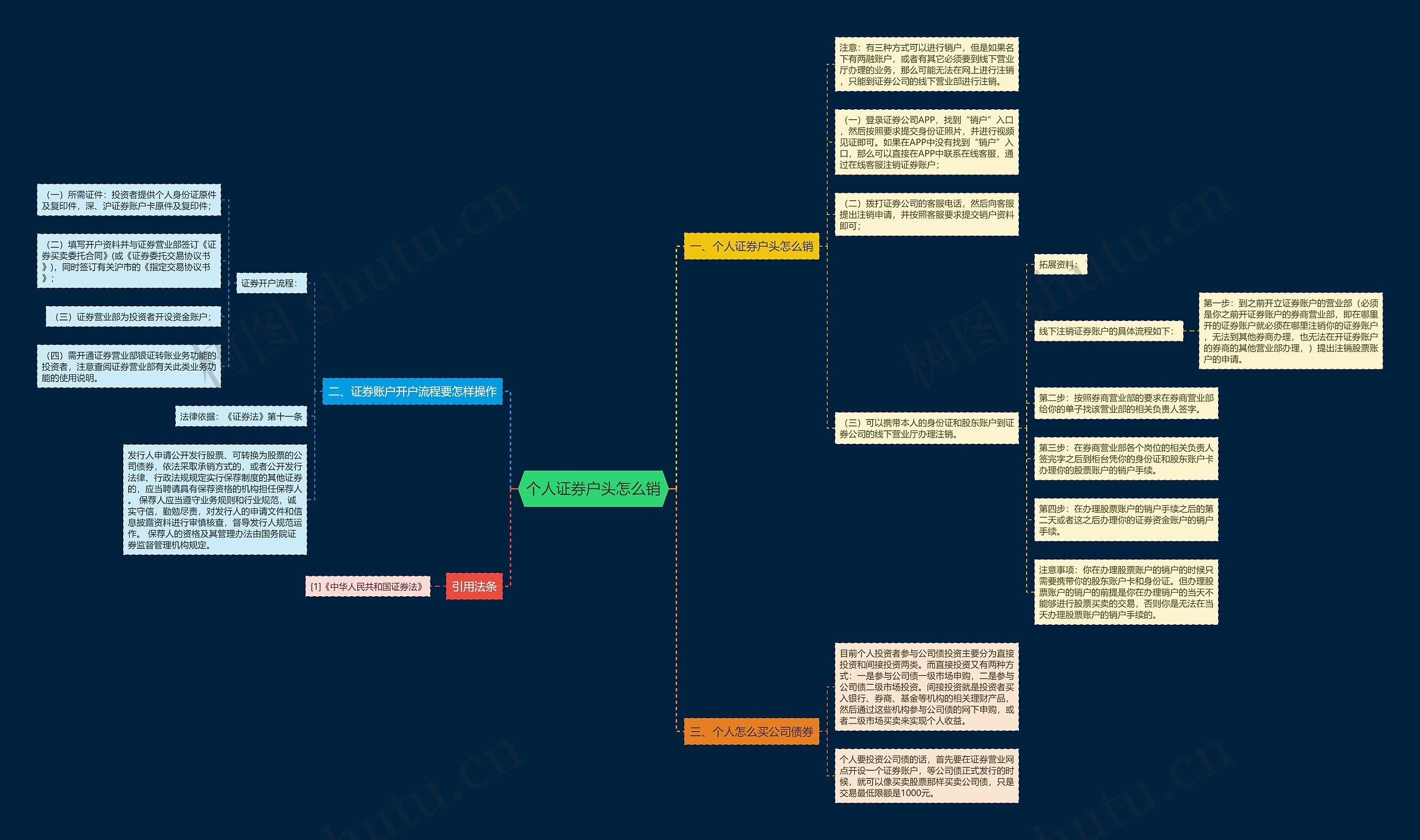 个人证券户头怎么销思维导图
