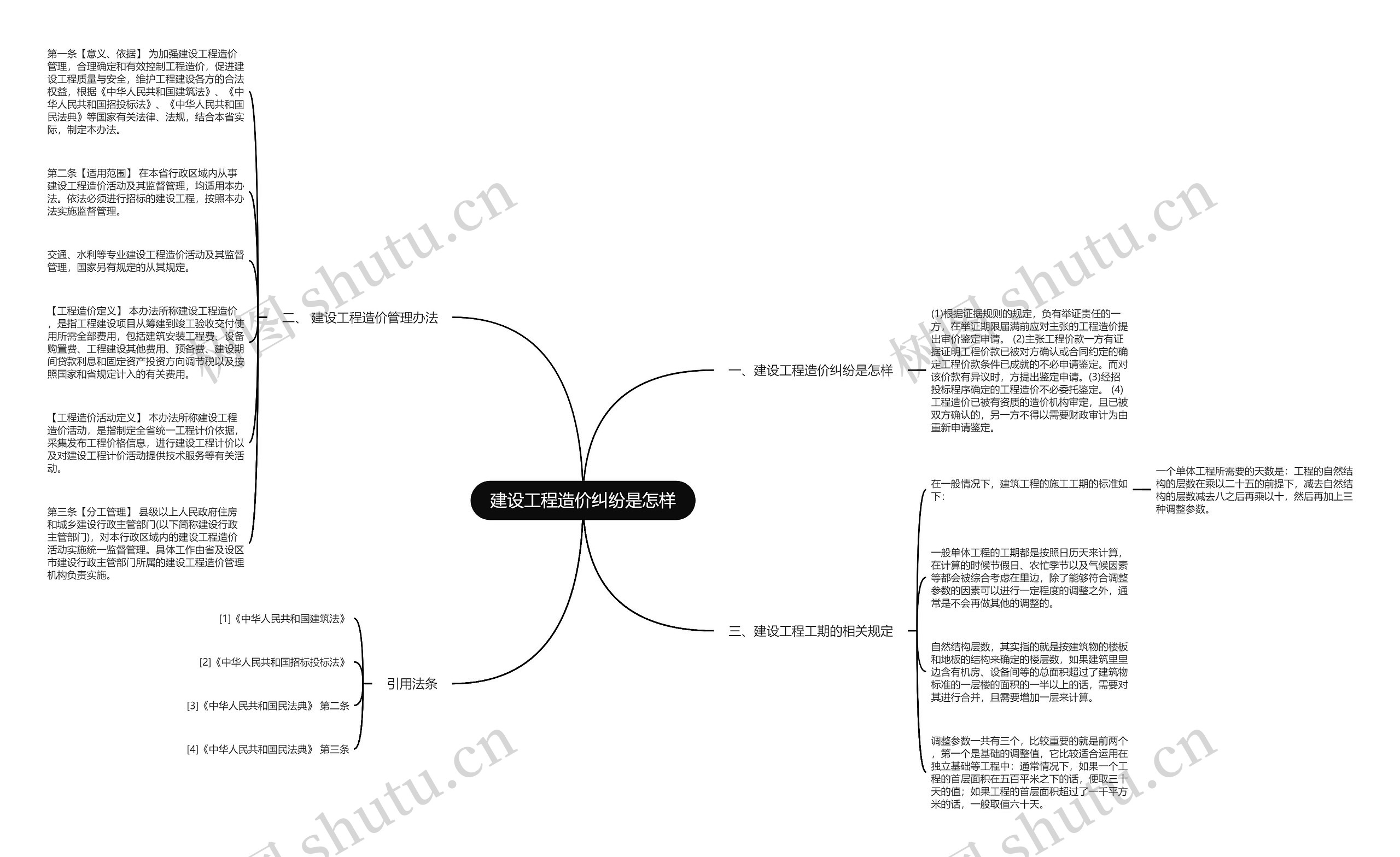 建设工程造价纠纷是怎样思维导图