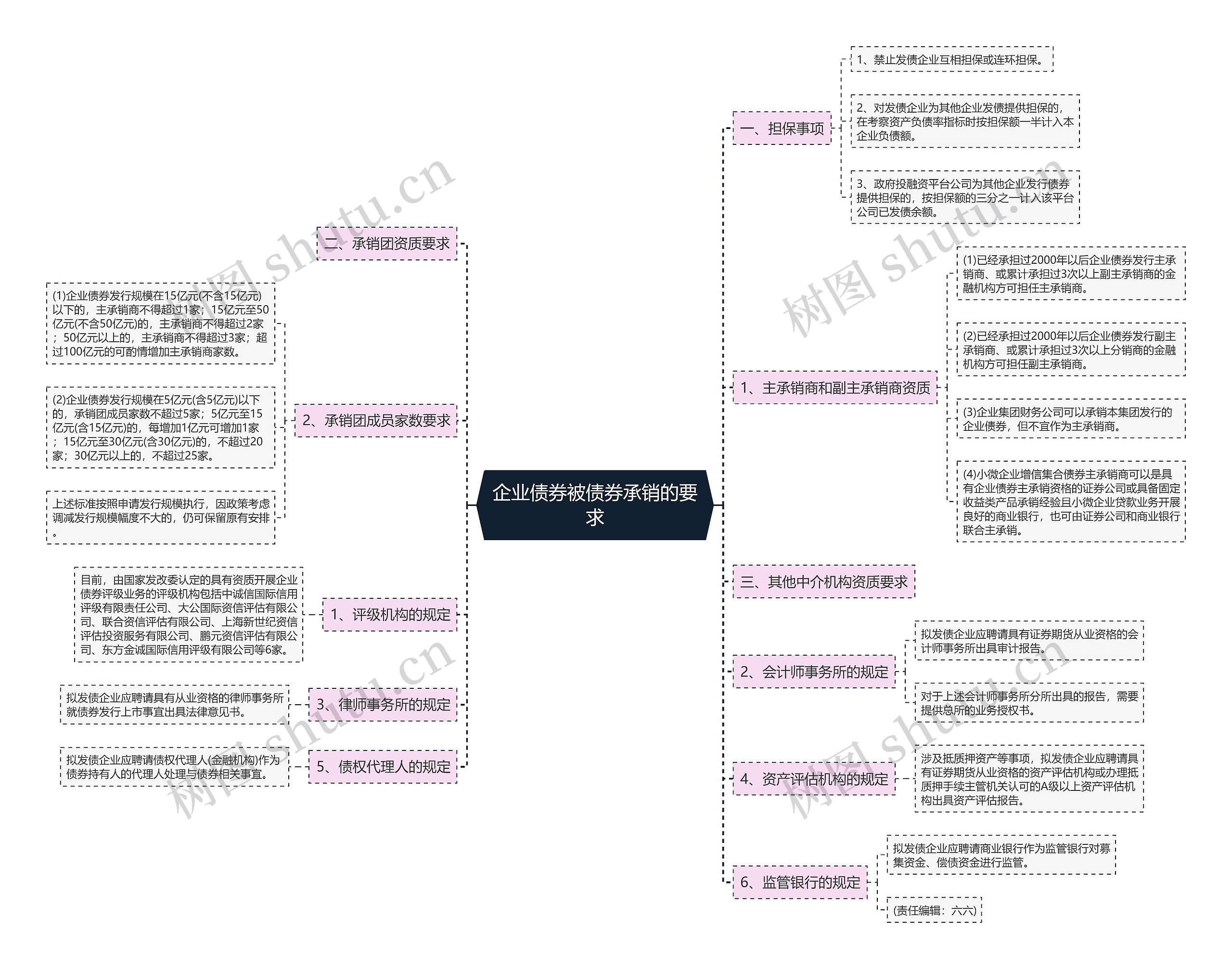 企业债券被债券承销的要求思维导图