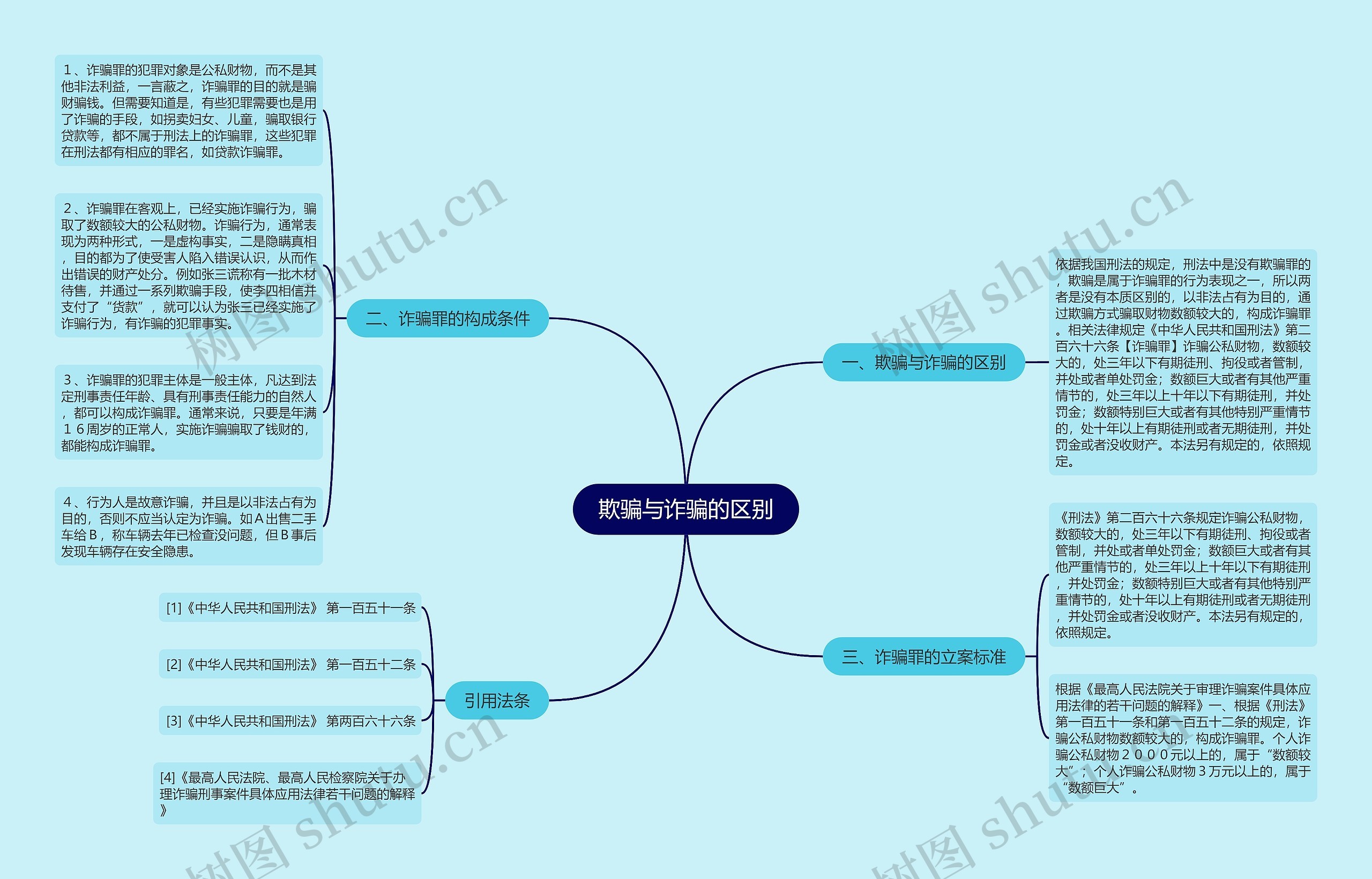 欺骗与诈骗的区别思维导图