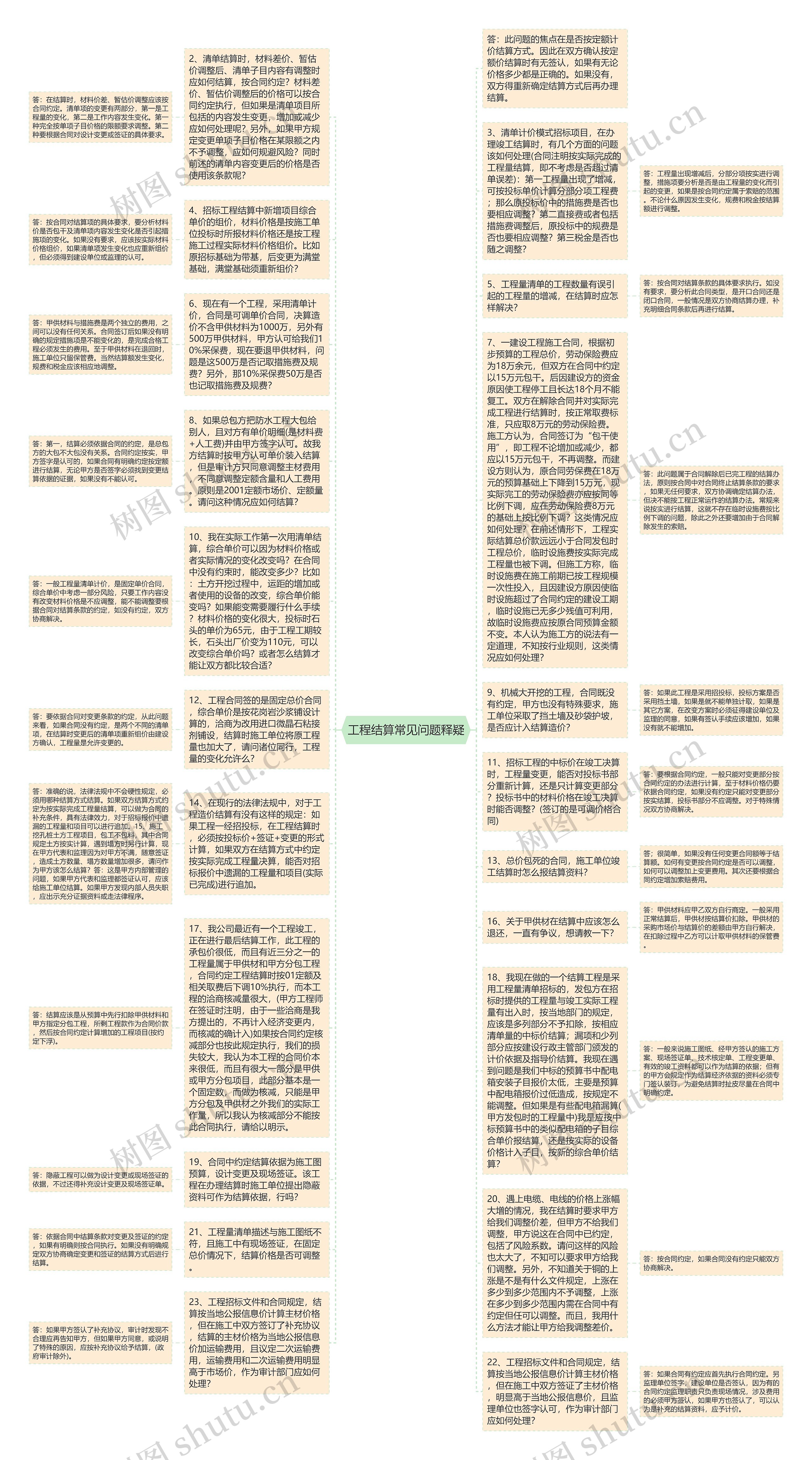 工程结算常见问题释疑思维导图