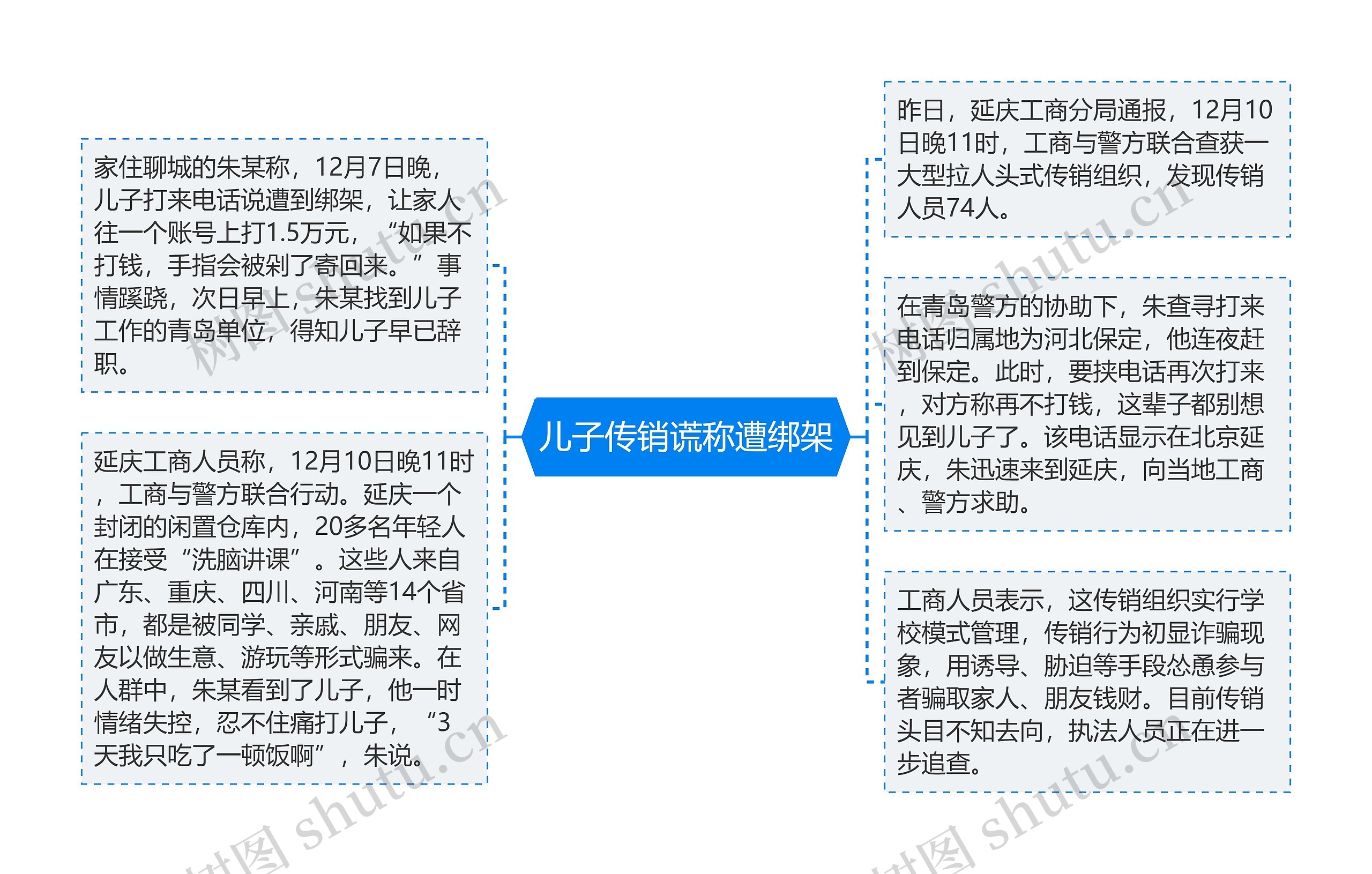 儿子传销谎称遭绑架思维导图