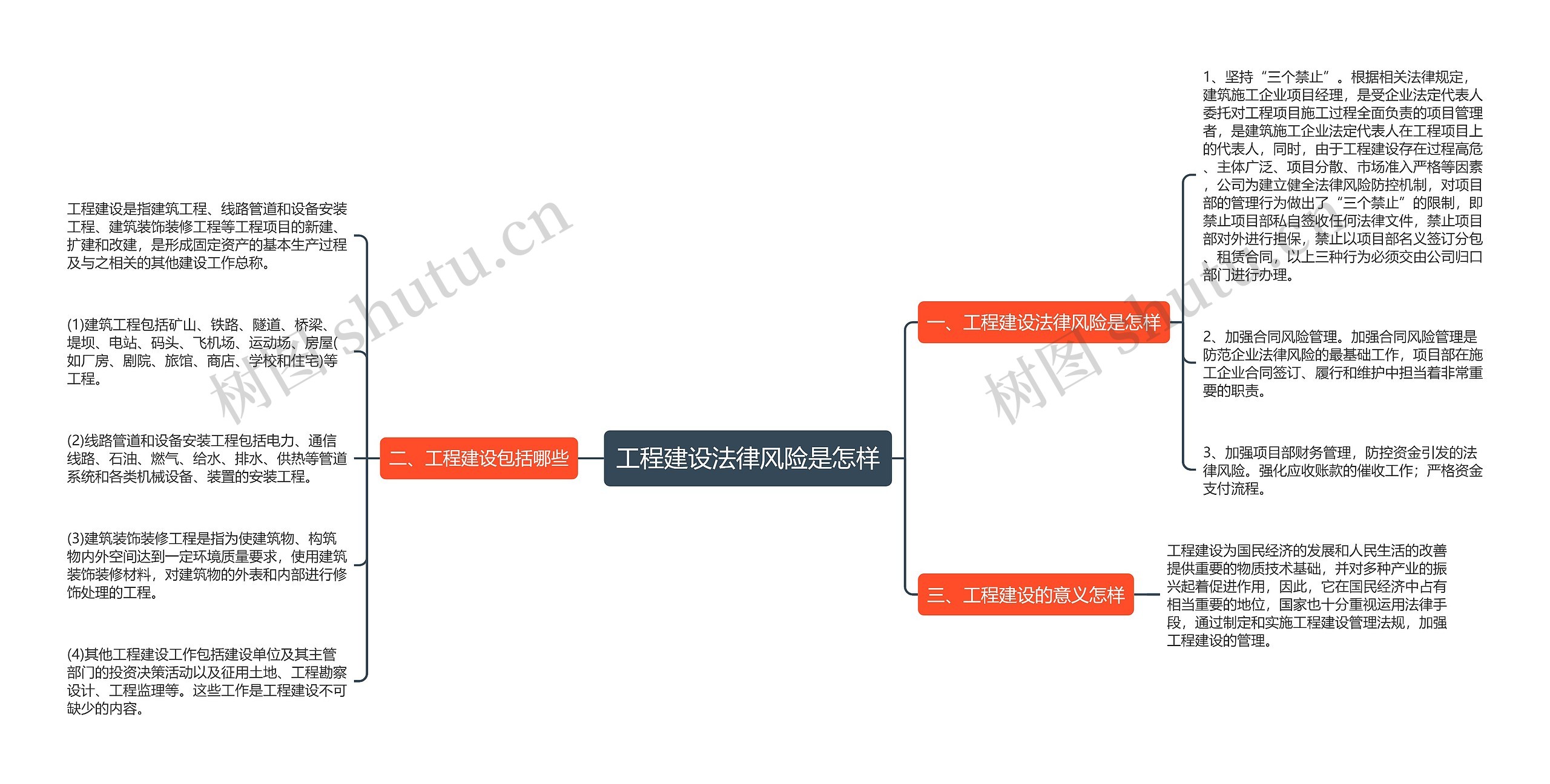 工程建设法律风险是怎样思维导图