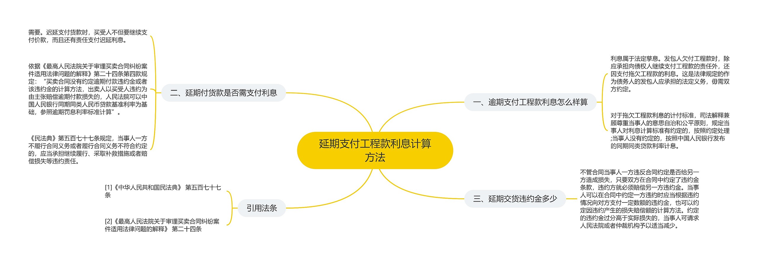 延期支付工程款利息计算方法思维导图