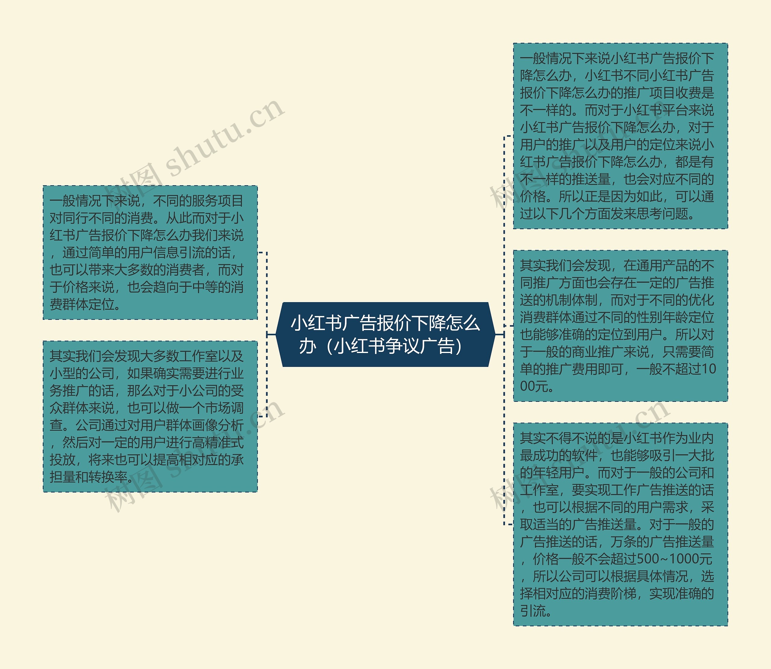 小红书广告报价下降怎么办（小红书争议广告）思维导图