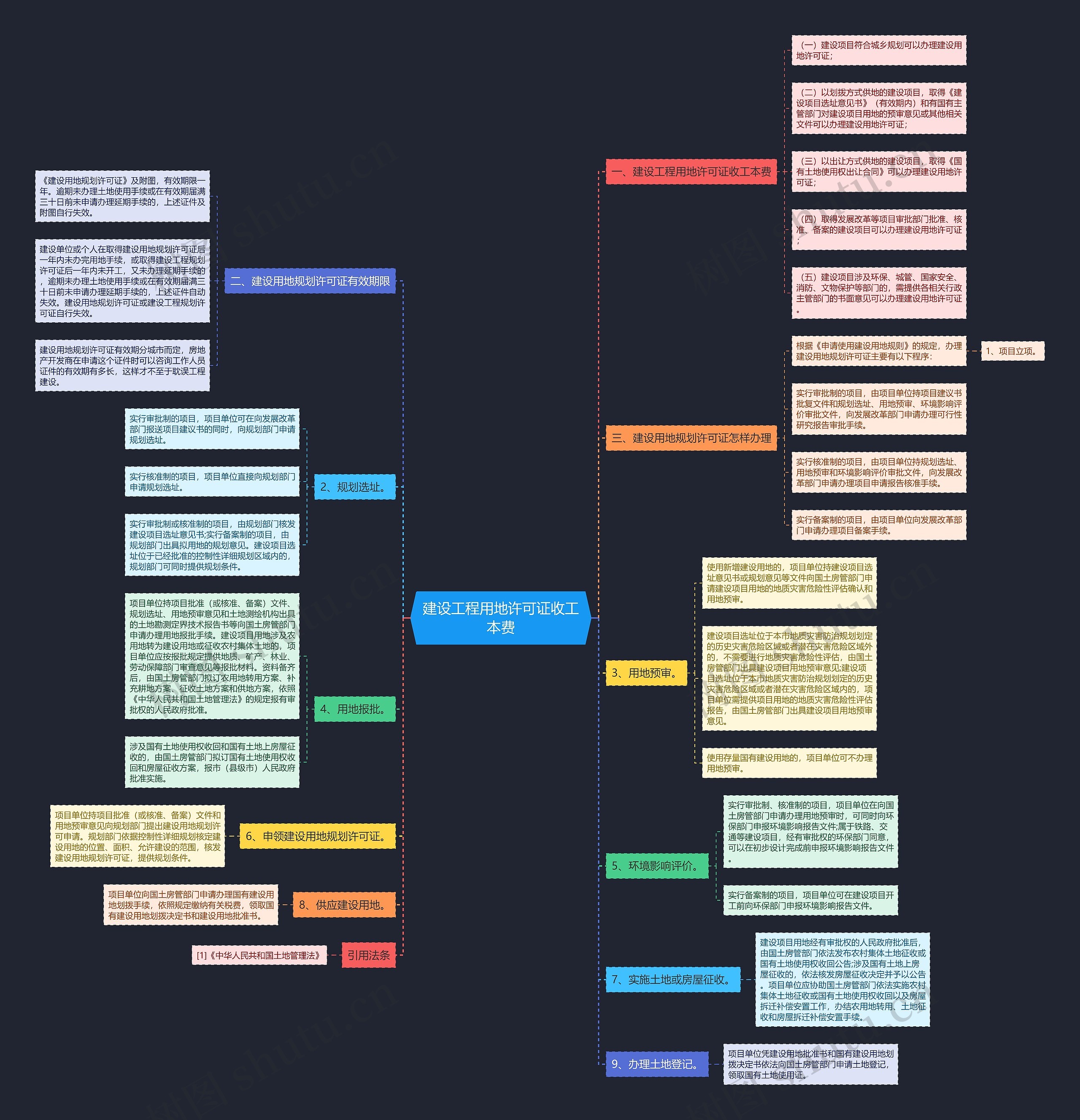 建设工程用地许可证收工本费思维导图