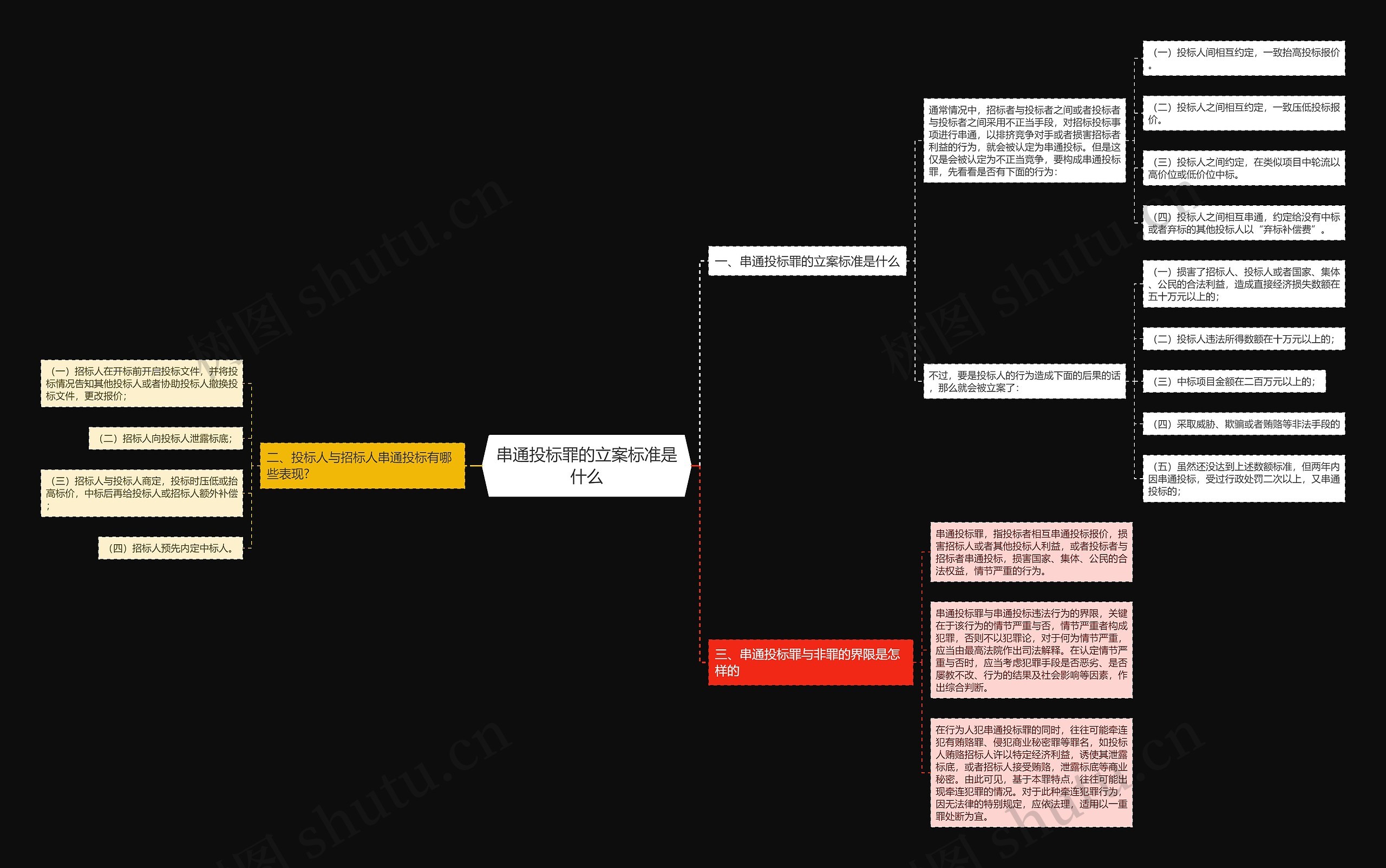 串通投标罪的立案标准是什么思维导图