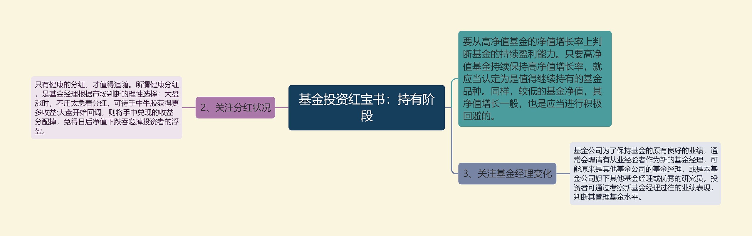 基金投资红宝书：持有阶段思维导图