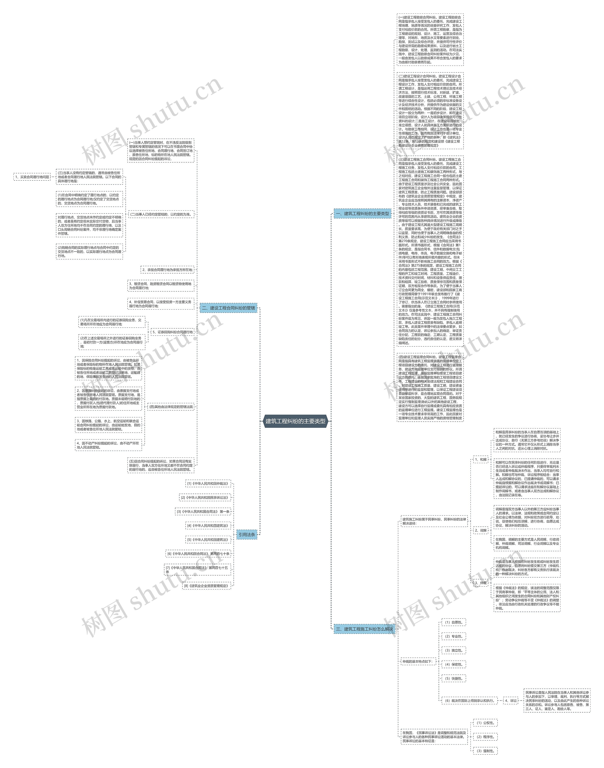 建筑工程纠纷的主要类型思维导图