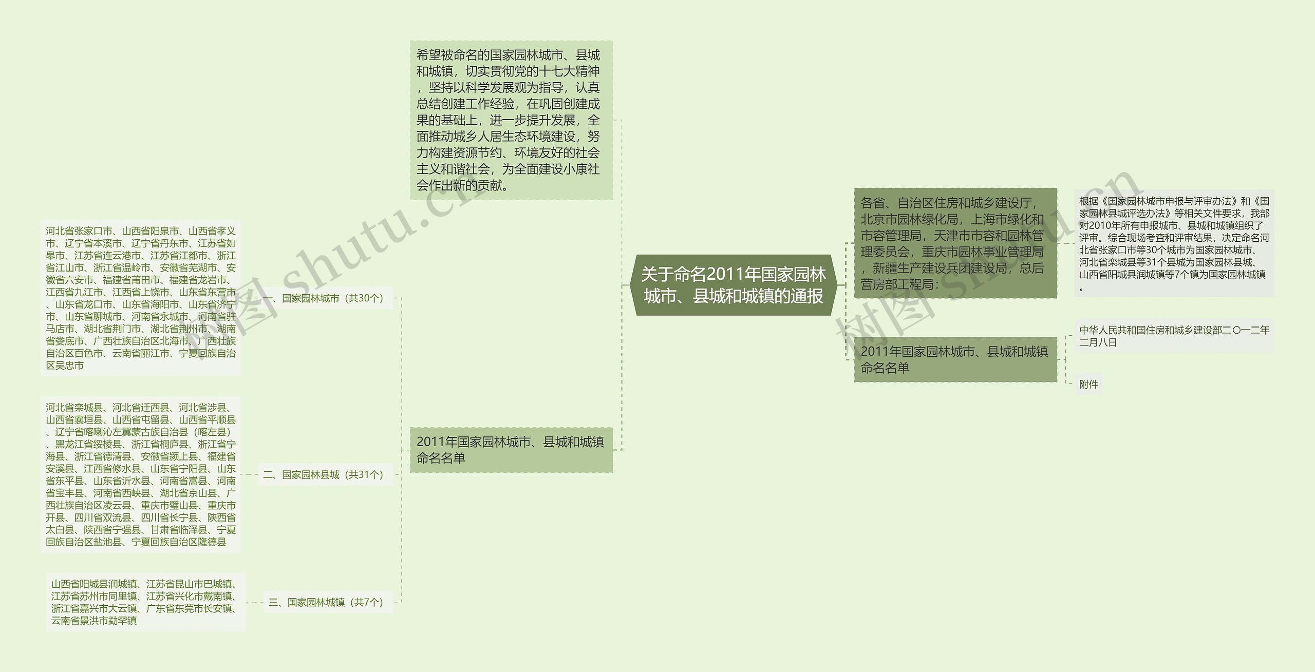 关于命名2011年国家园林城市、县城和城镇的通报思维导图