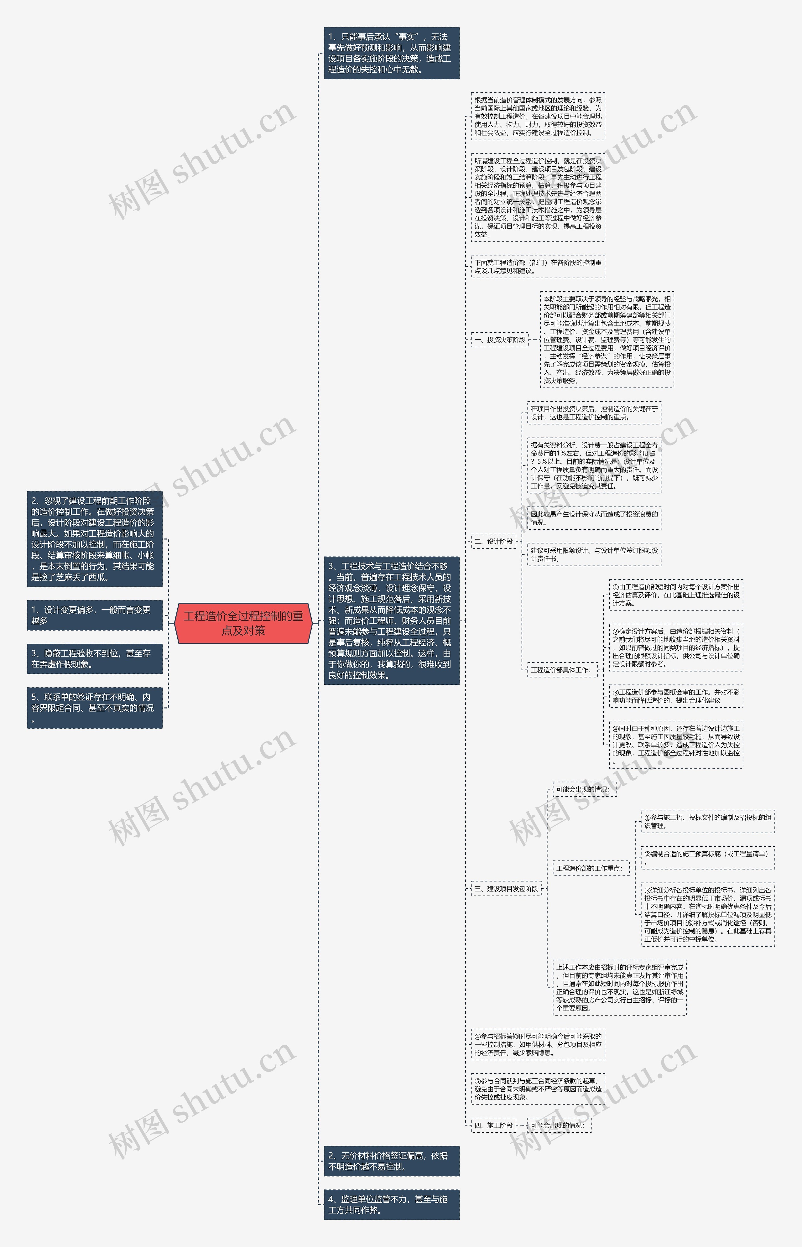 工程造价全过程控制的重点及对策思维导图