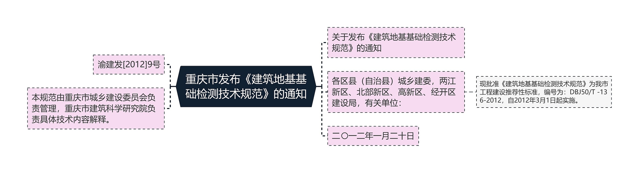 重庆市发布《建筑地基基础检测技术规范》的通知思维导图