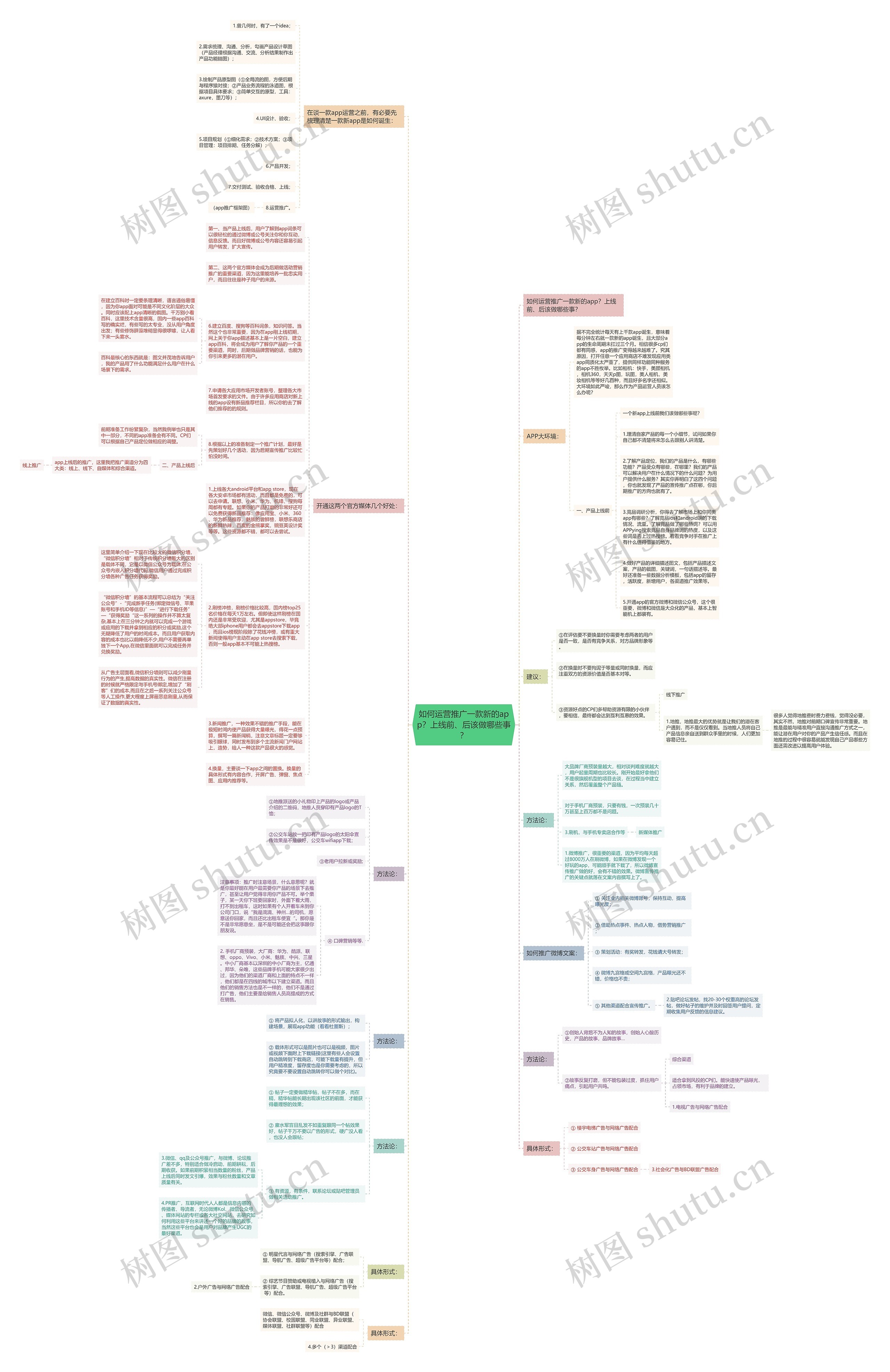如何运营推广一款新的app？上线前、后该做哪些事？思维导图