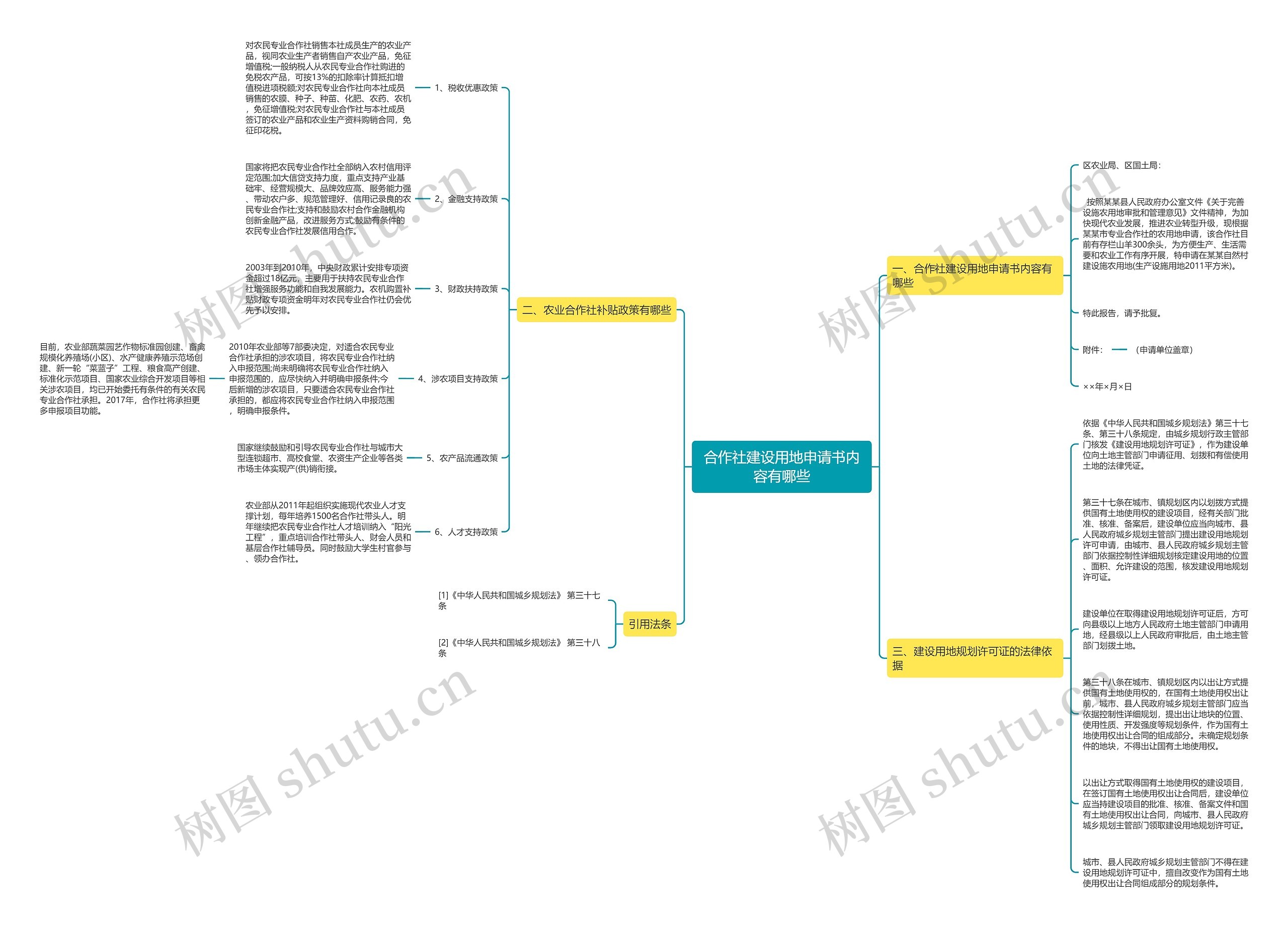 合作社建设用地申请书内容有哪些思维导图