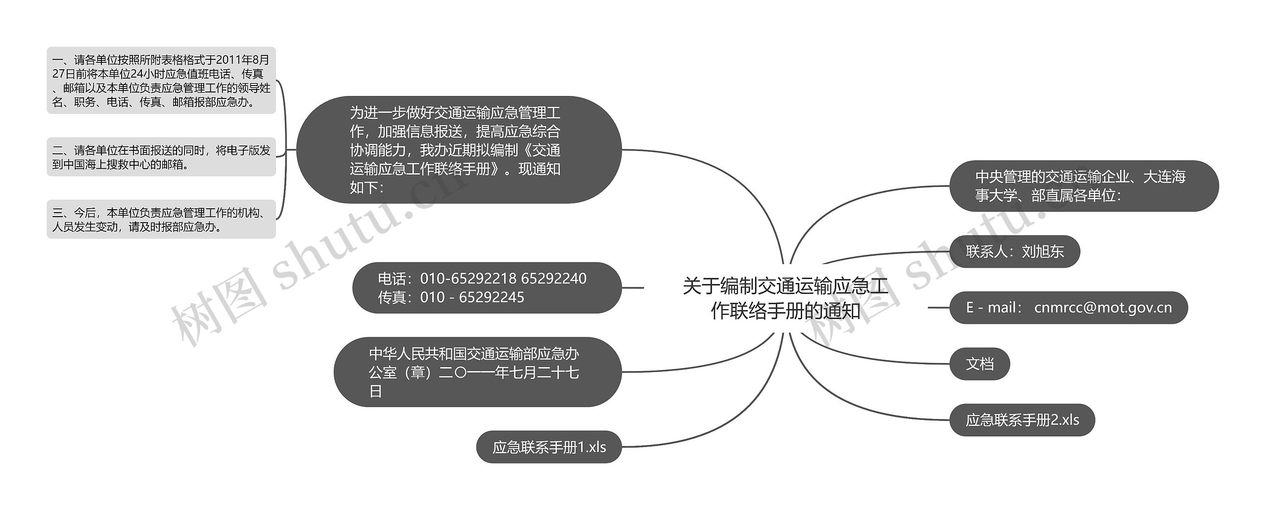 关于编制交通运输应急工作联络手册的通知