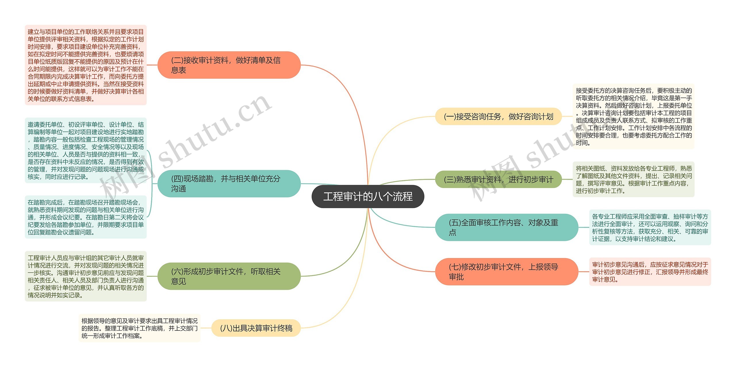 工程审计的八个流程思维导图