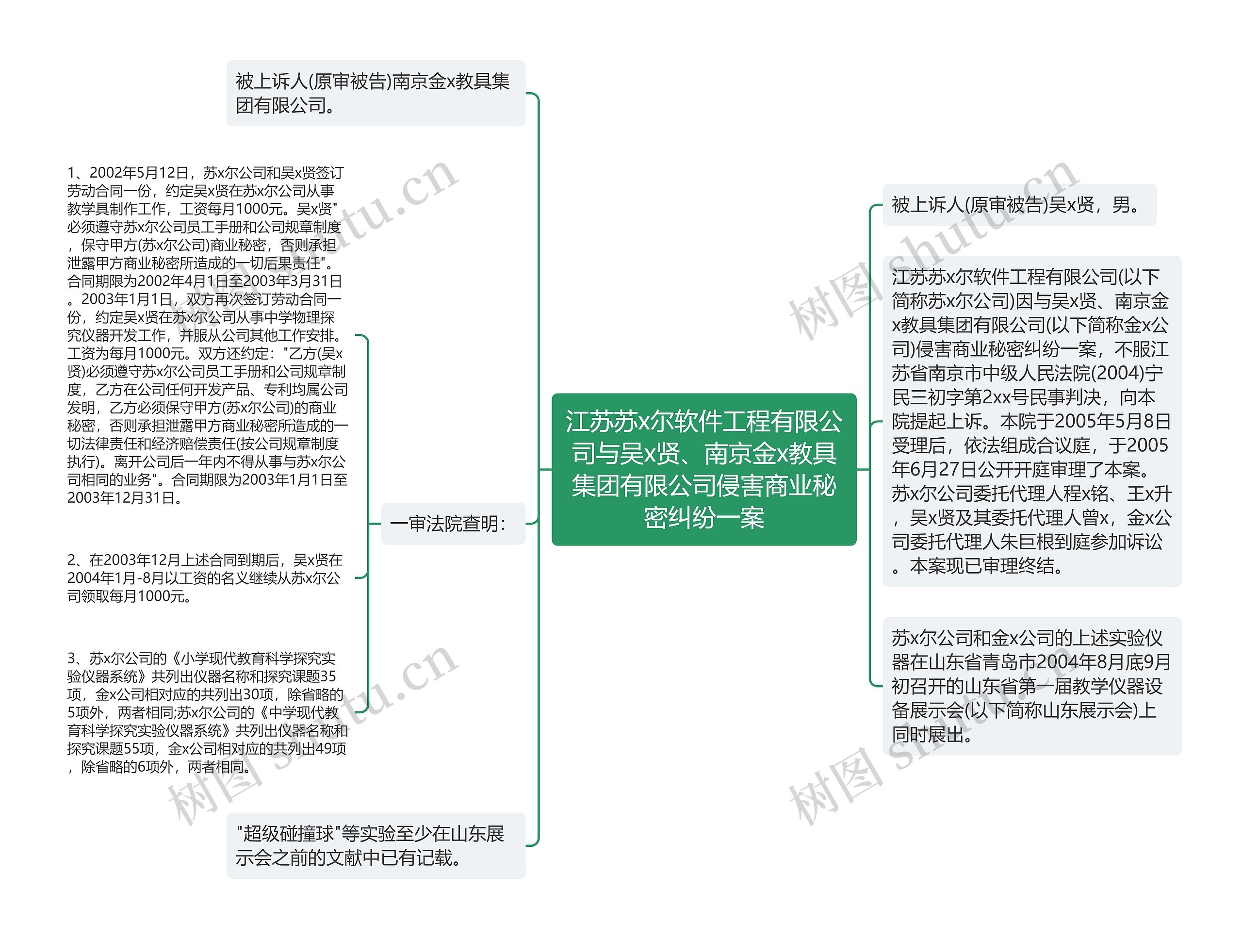 江苏苏x尔软件工程有限公司与吴x贤、南京金x教具集团有限公司侵害商业秘密纠纷一案思维导图