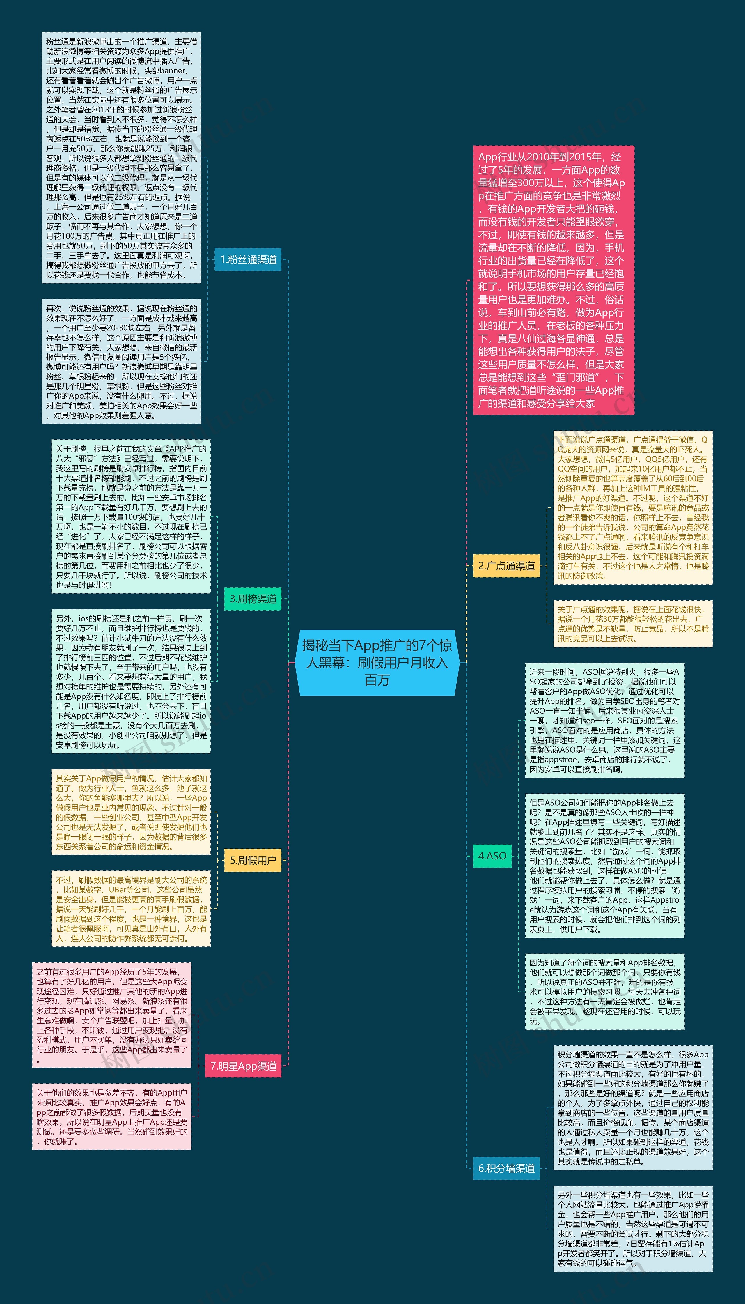 揭秘当下App推广的7个惊人黑幕：刷假用户月收入百万思维导图