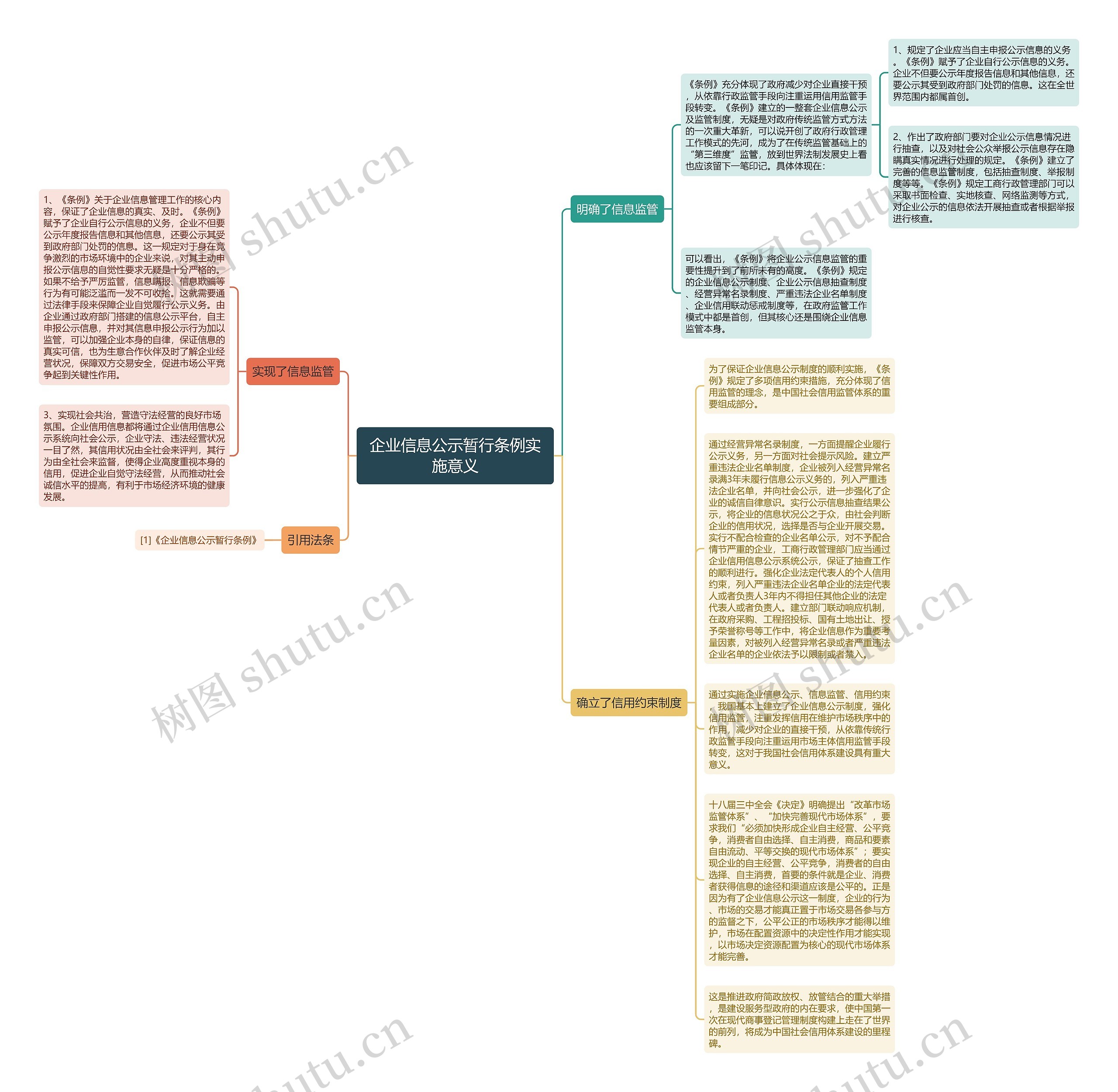 企业信息公示暂行条例实施意义思维导图