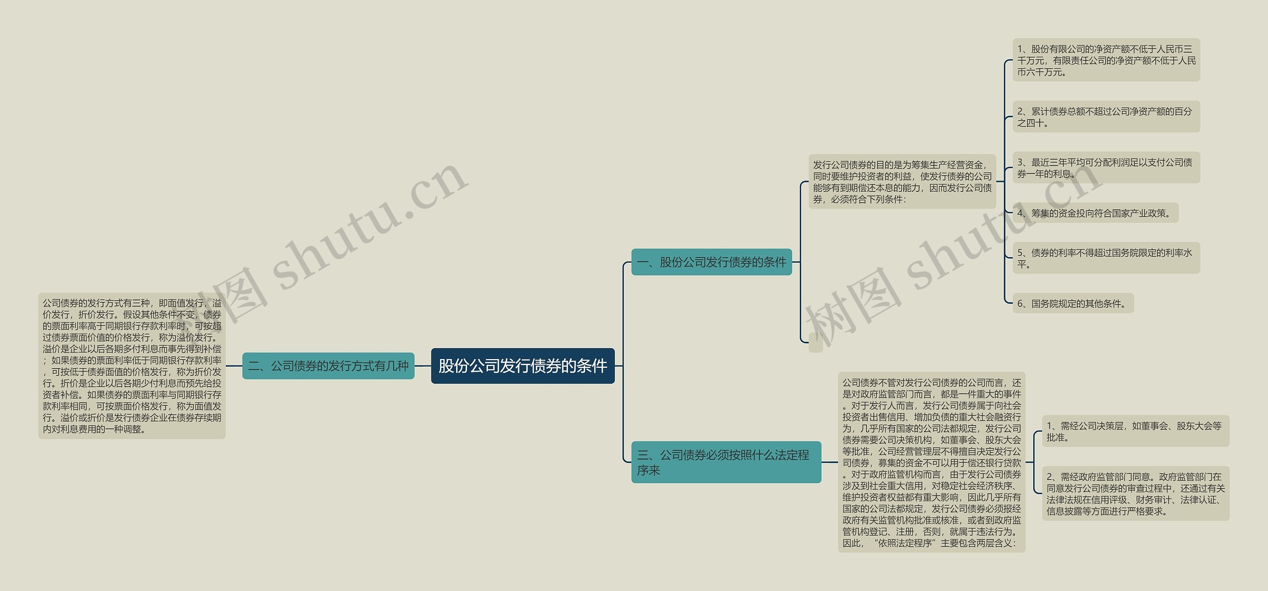 股份公司发行债券的条件思维导图