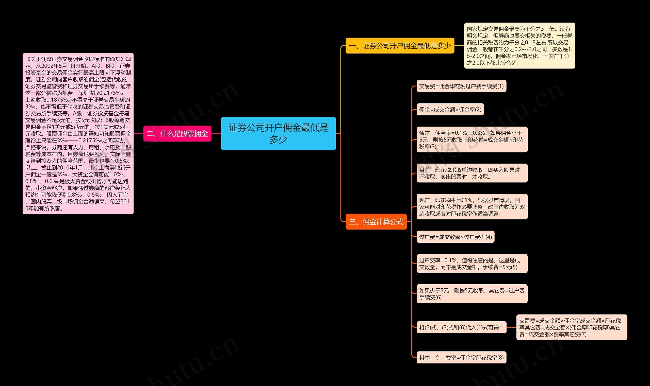 证券公司开户佣金最低是多少思维导图