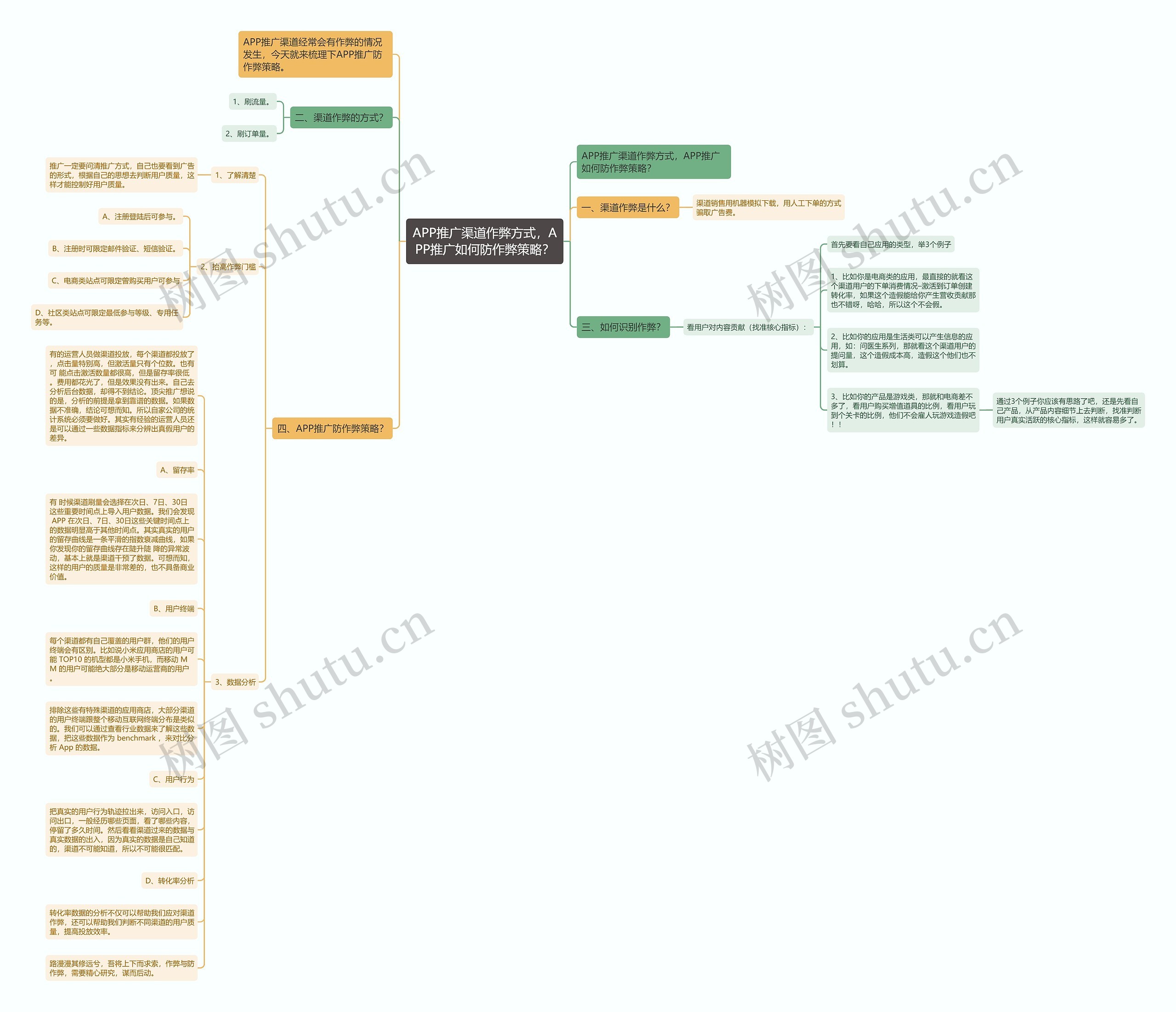 APP推广渠道作弊方式，APP推广如何防作弊策略？思维导图