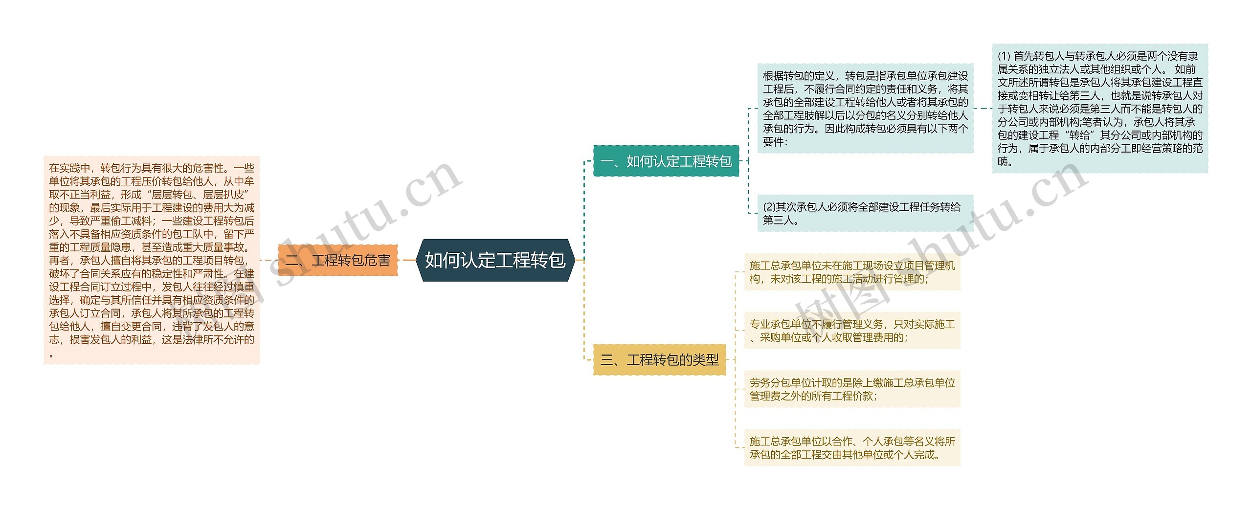 如何认定工程转包