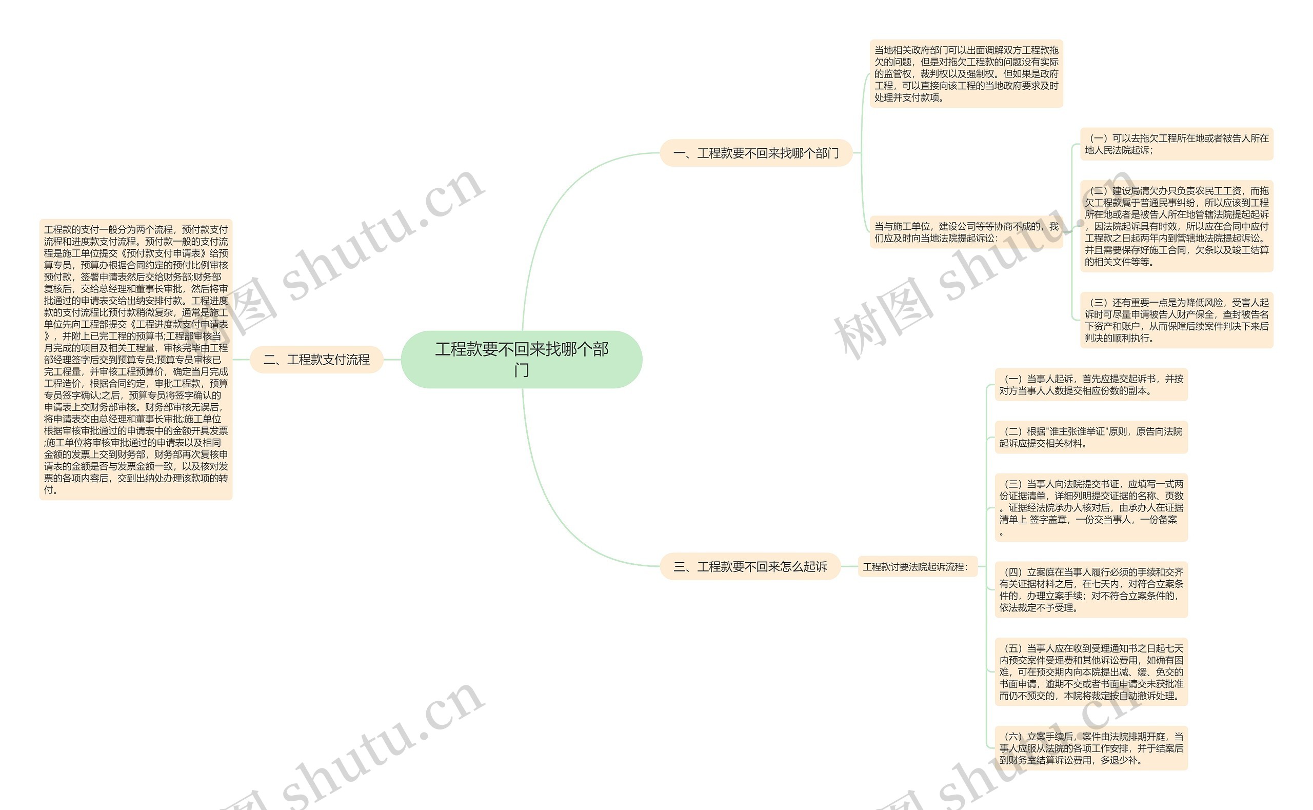 工程款要不回来找哪个部门思维导图