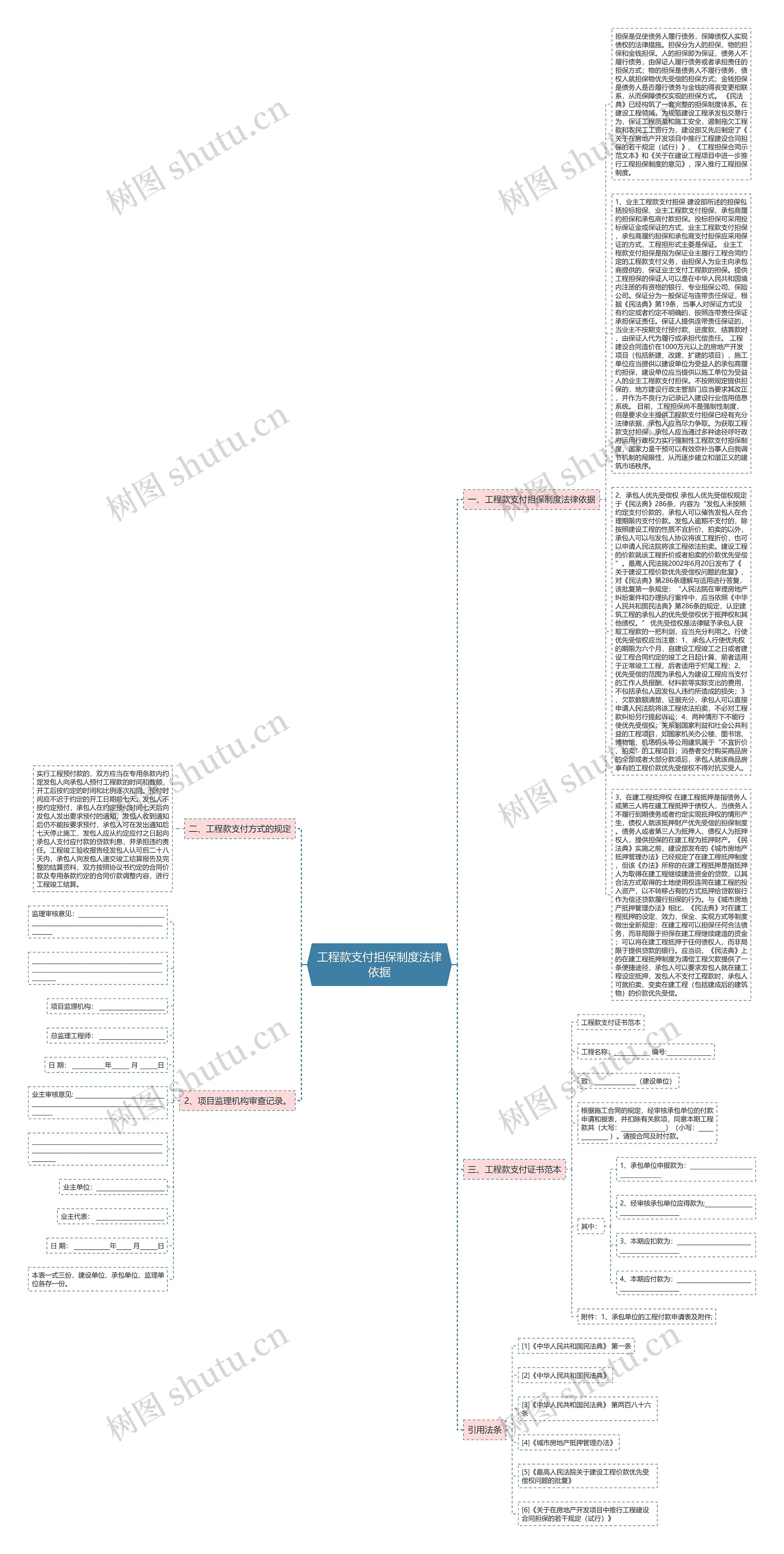 工程款支付担保制度法律依据思维导图