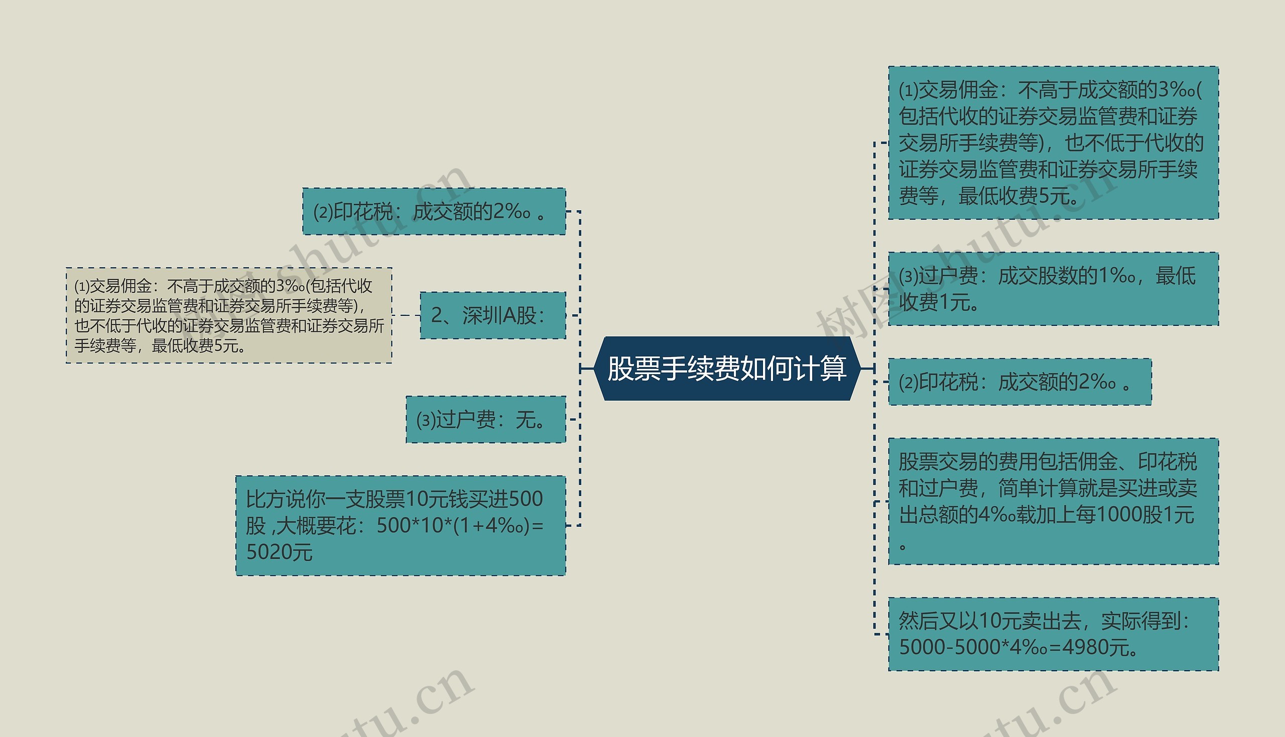 股票手续费如何计算思维导图