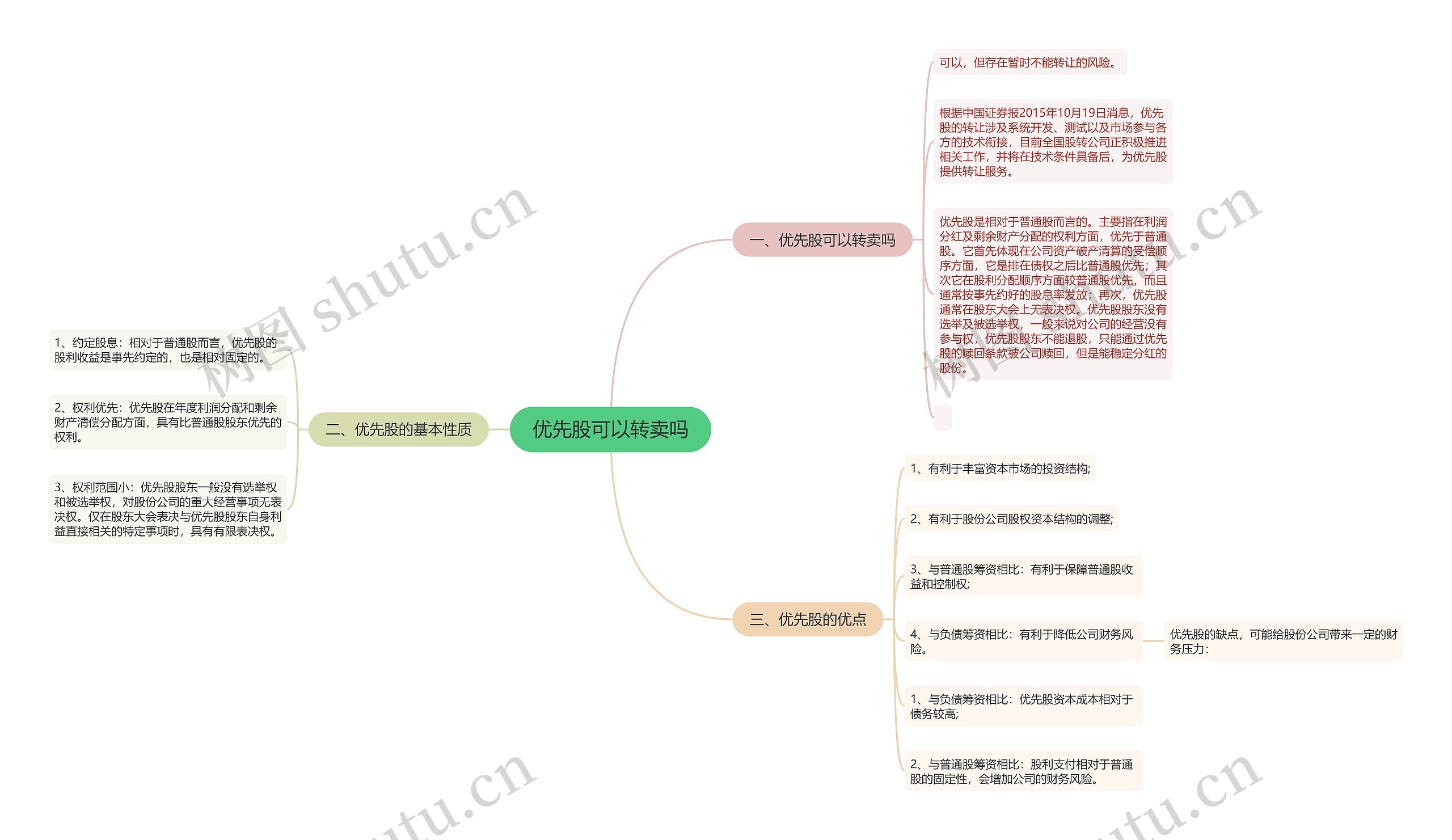 优先股可以转卖吗思维导图