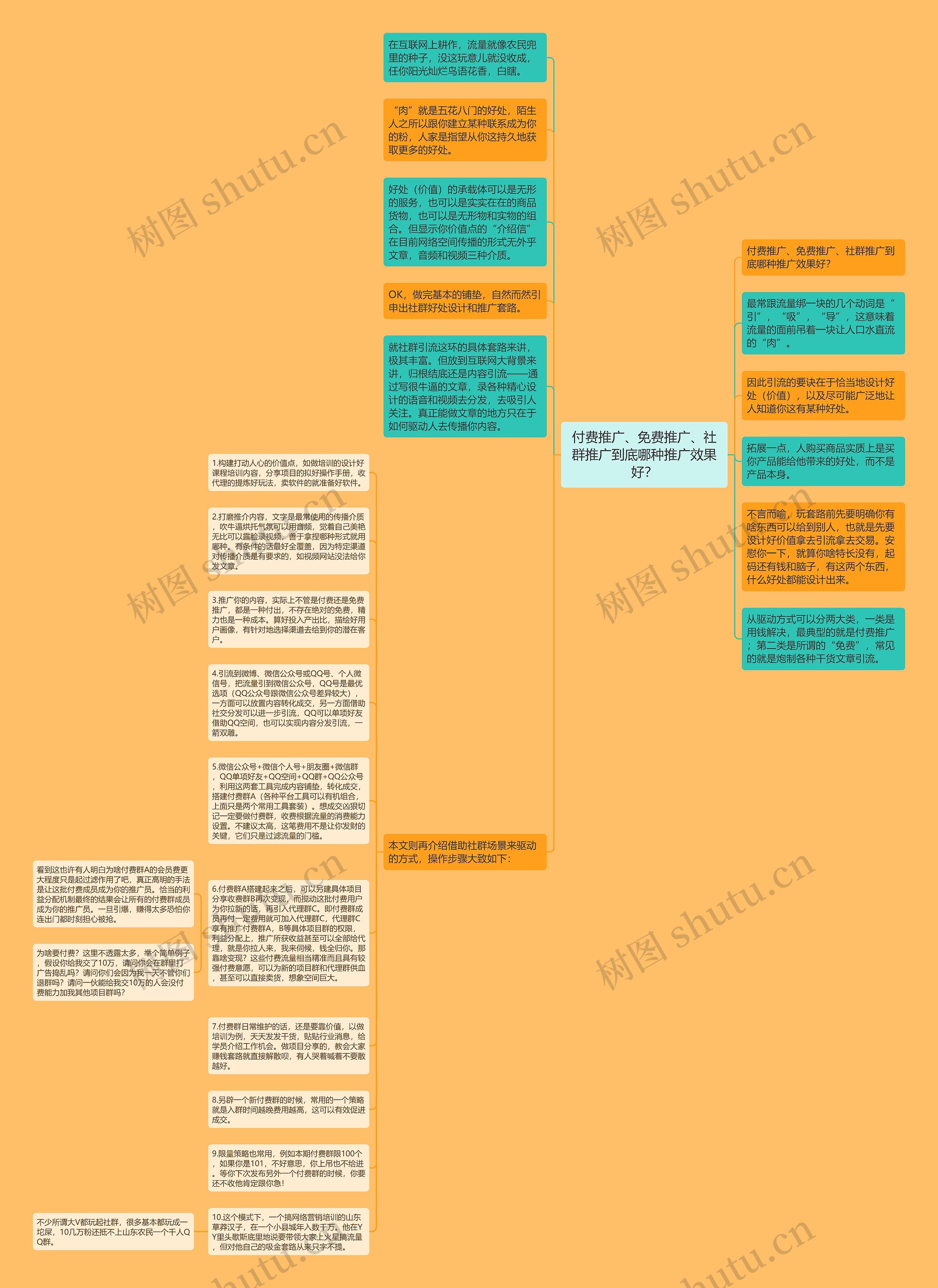 付费推广、免费推广、社群推广到底哪种推广效果好？思维导图