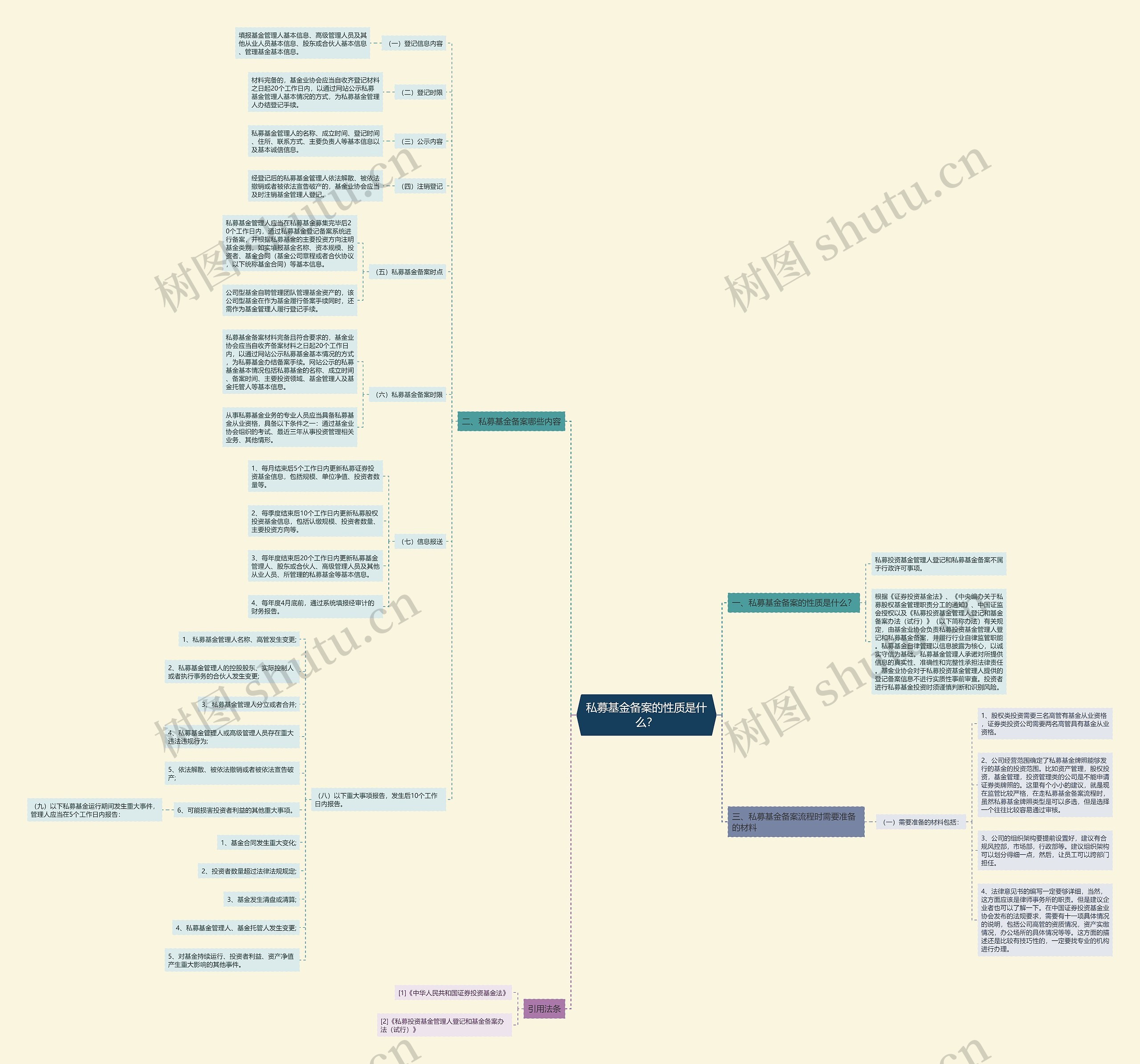 私募基金备案的性质是什么？思维导图