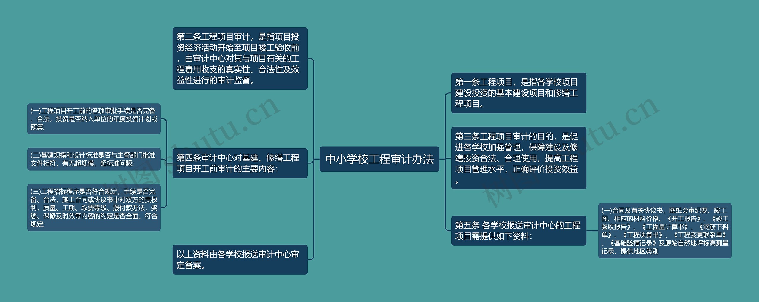 中小学校工程审计办法思维导图