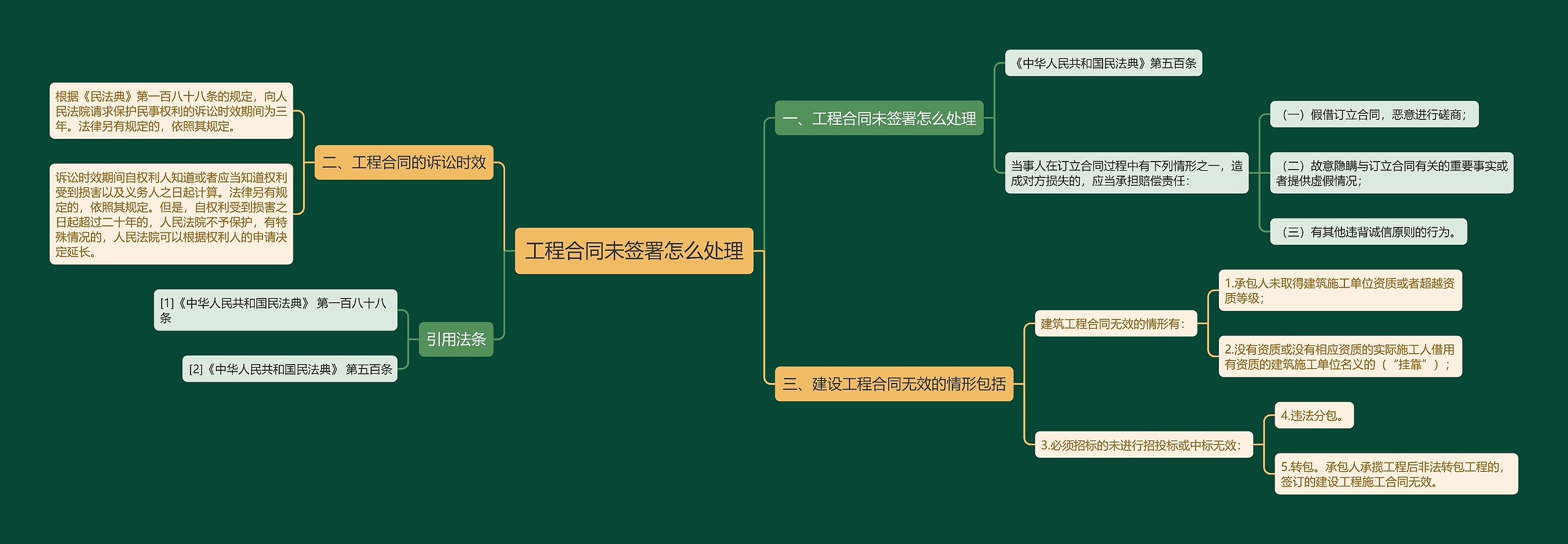 工程合同未签署怎么处理思维导图