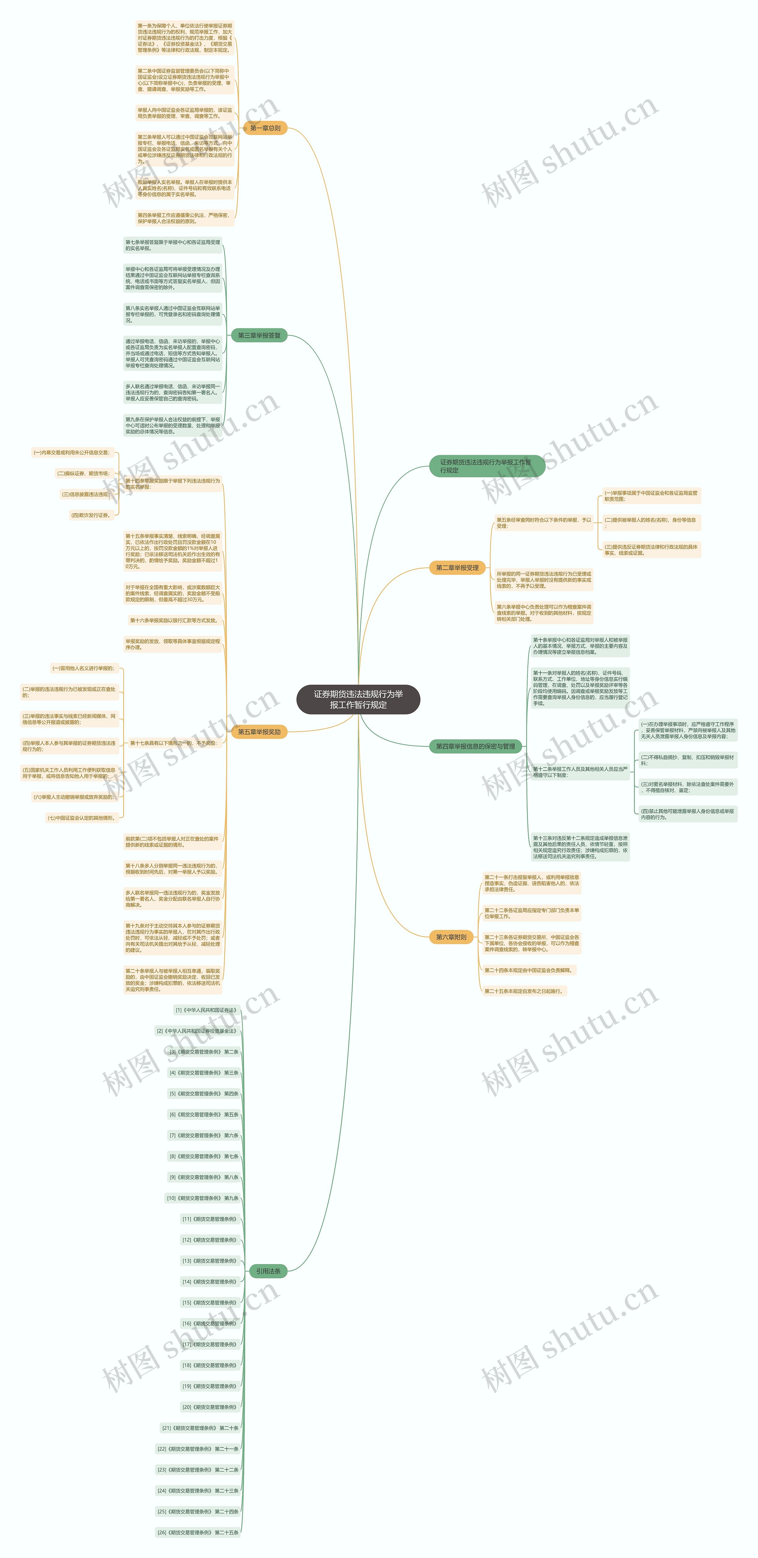 证券期货违法违规行为举报工作暂行规定思维导图
