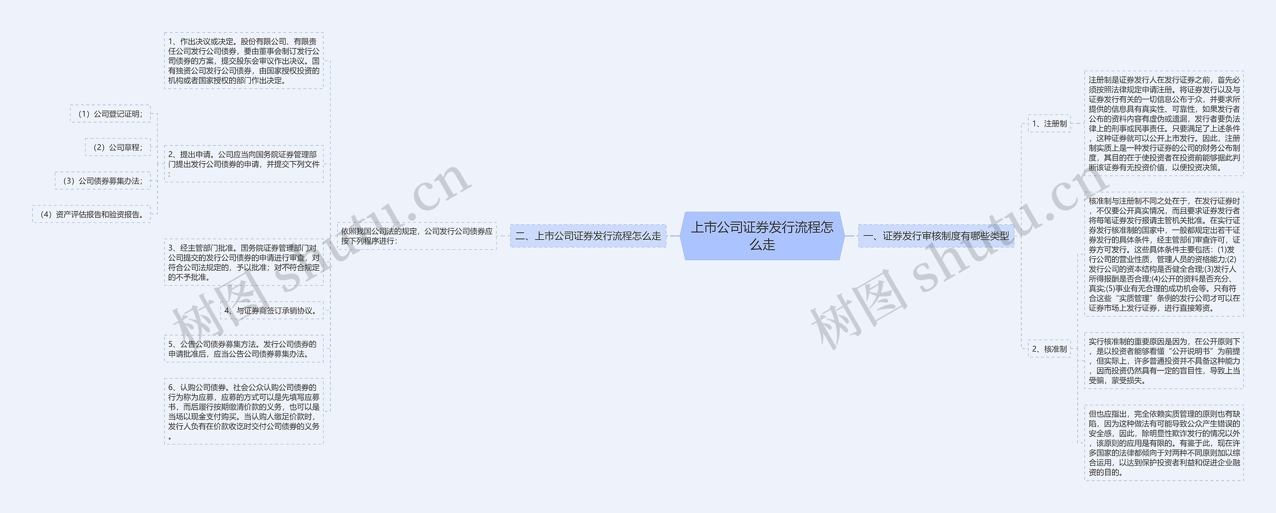 上市公司证券发行流程怎么走思维导图