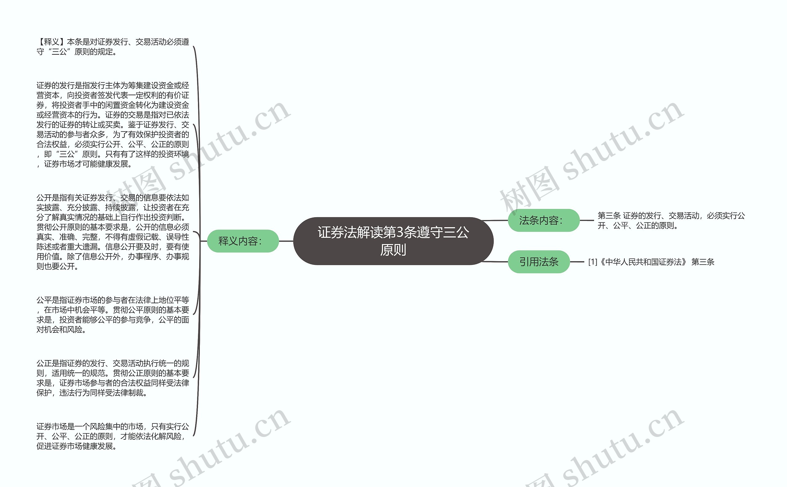 证券法解读第3条遵守三公原则思维导图