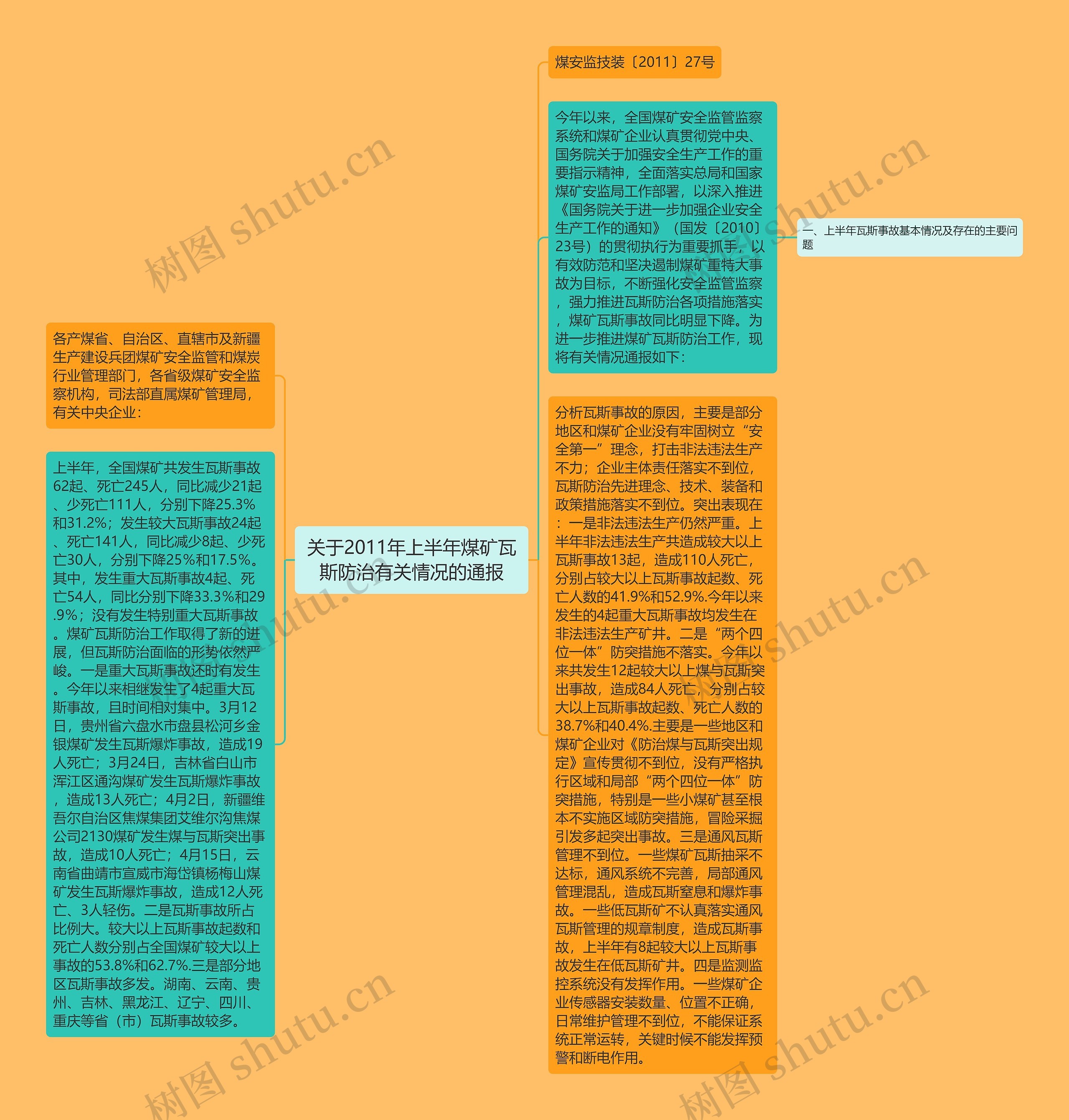 关于2011年上半年煤矿瓦斯防治有关情况的通报思维导图