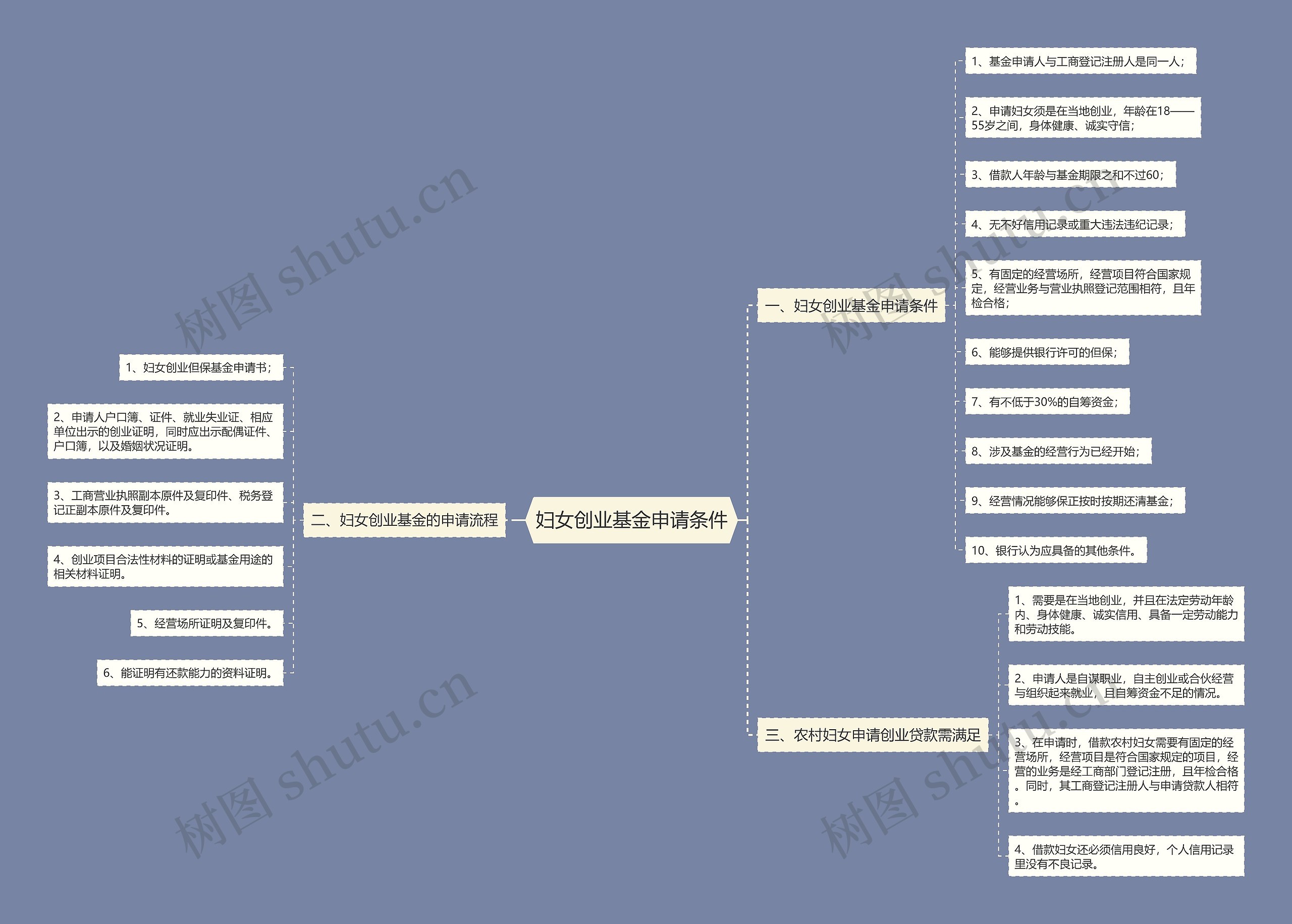 妇女创业基金申请条件思维导图