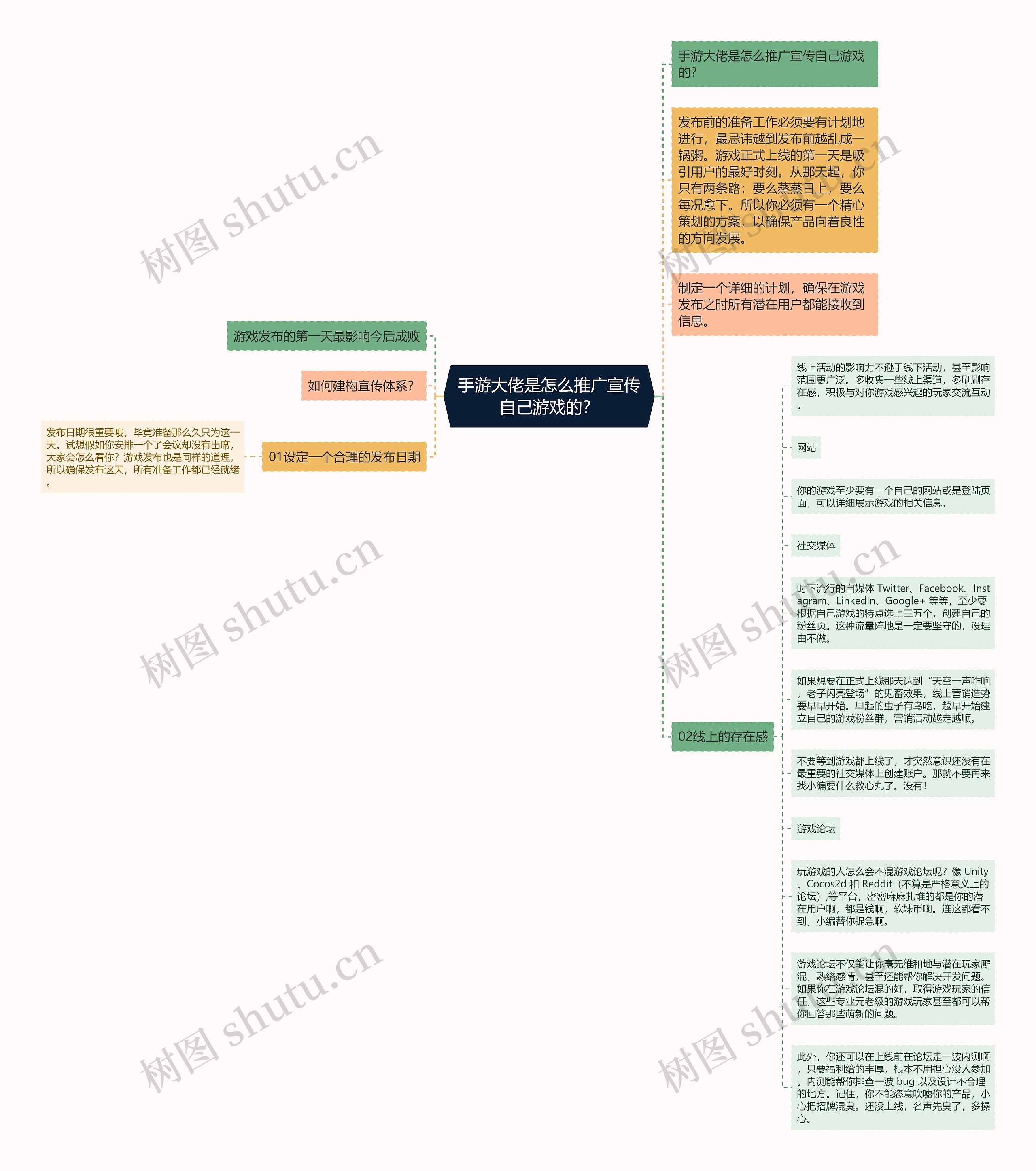 手游大佬是怎么推广宣传自己游戏的？思维导图