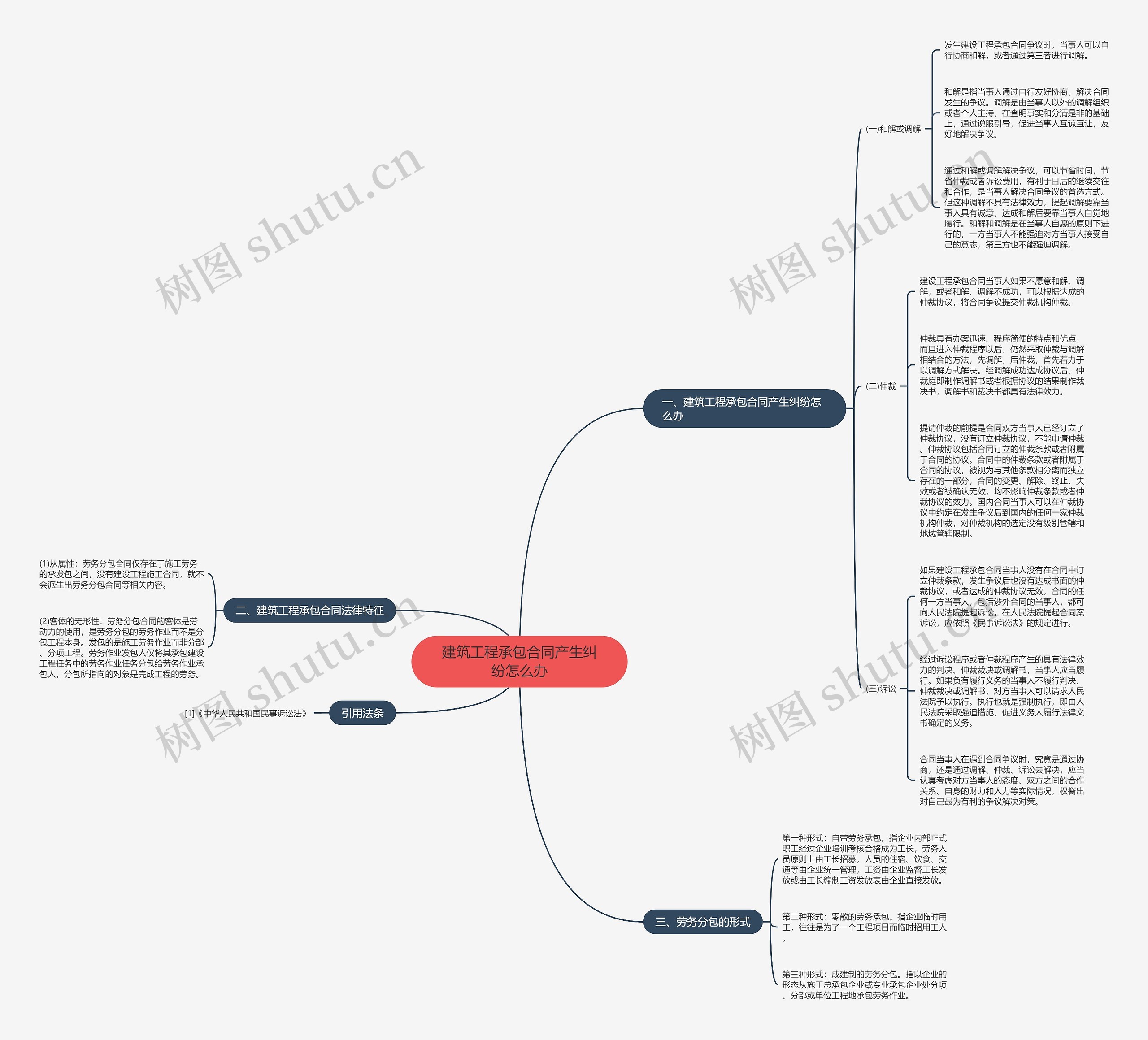 建筑工程承包合同产生纠纷怎么办思维导图